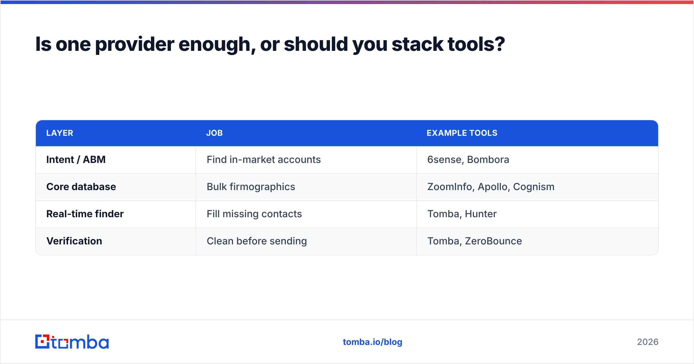 Diagram: Is one provider enough, or should you stack tools