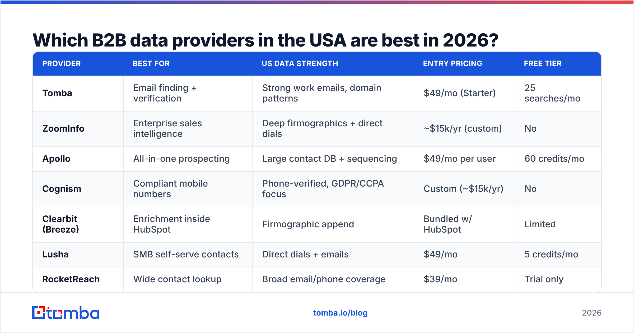 Diagram: Which B2B data providers USA rank best in 2026