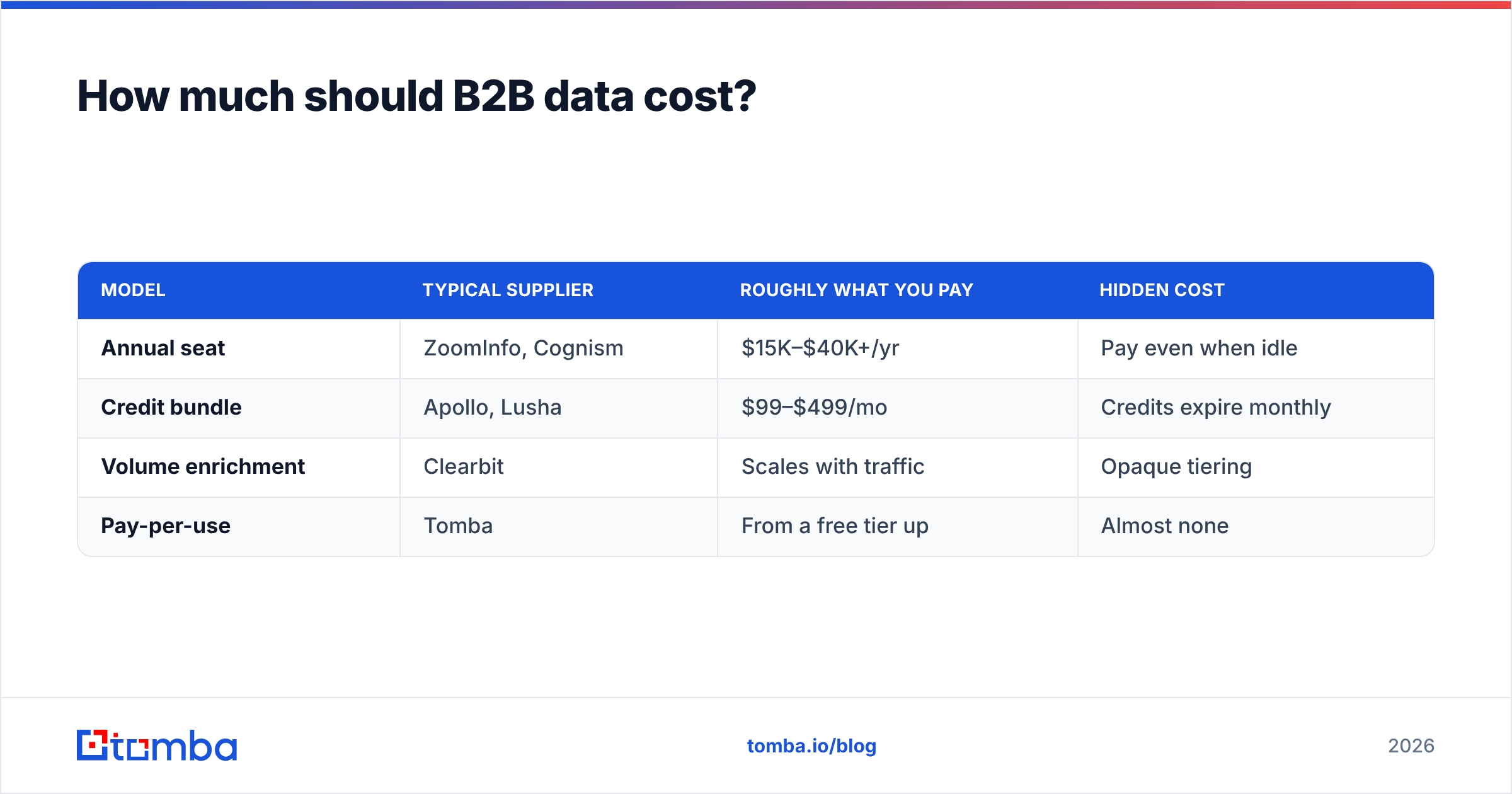 Diagram: How much should B2B data cost
