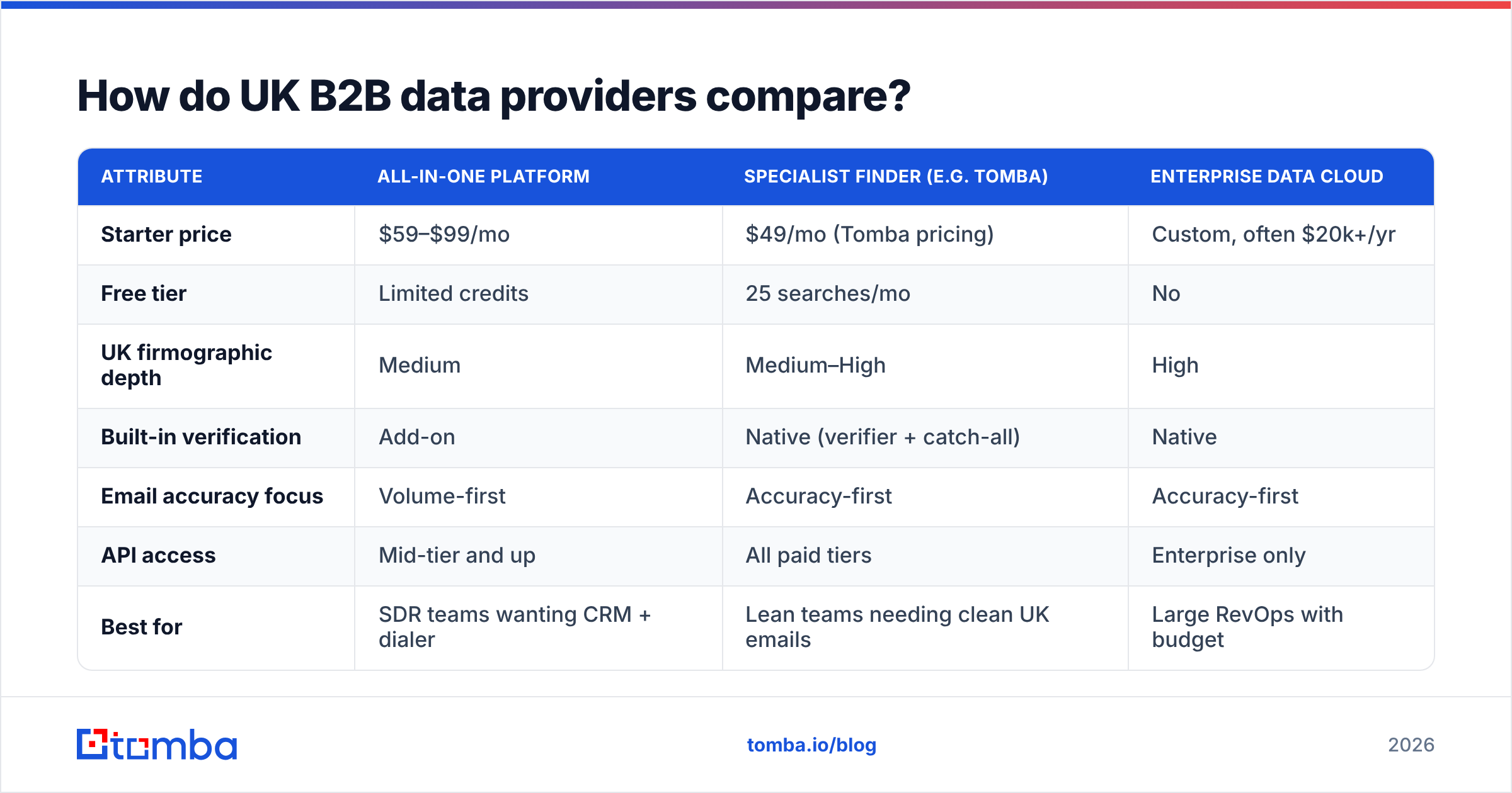 Diagram: How do UK B2B data providers compare