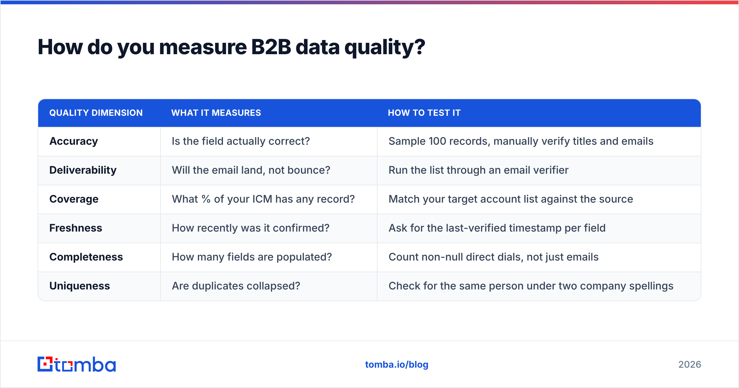 Diagram: How do you measure B2B data quality
