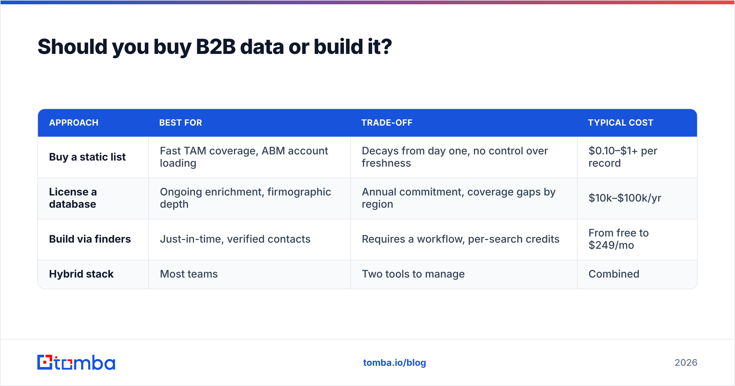 Diagram: Should you buy B2B data or build it