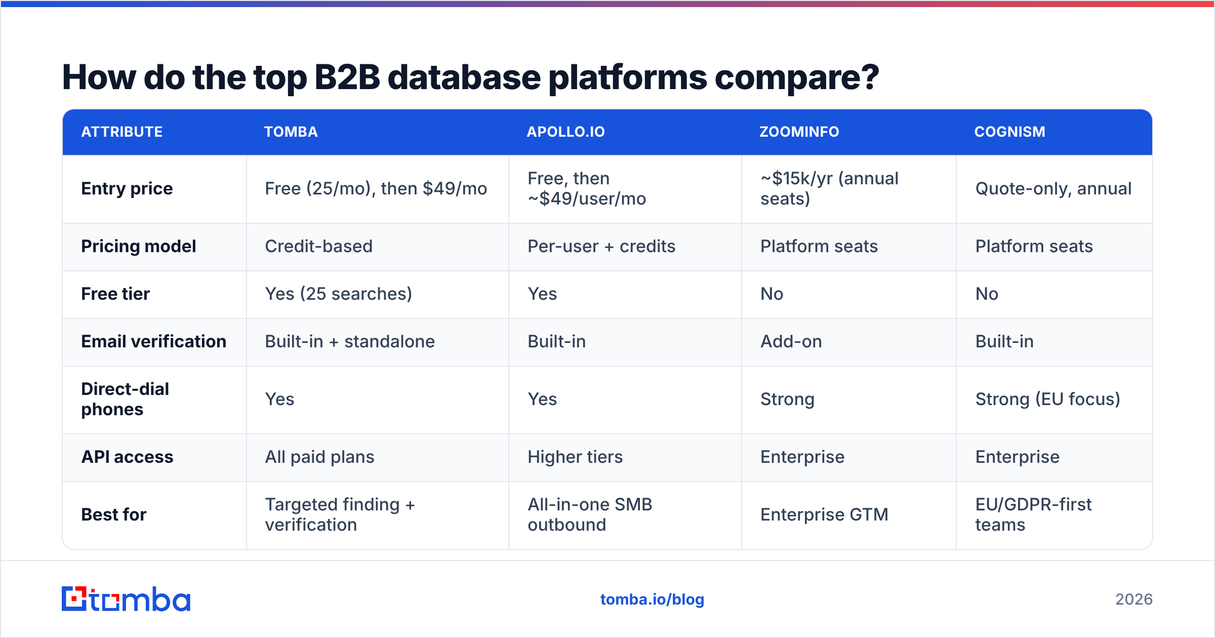 Diagram: How do the top B2B database platforms compare