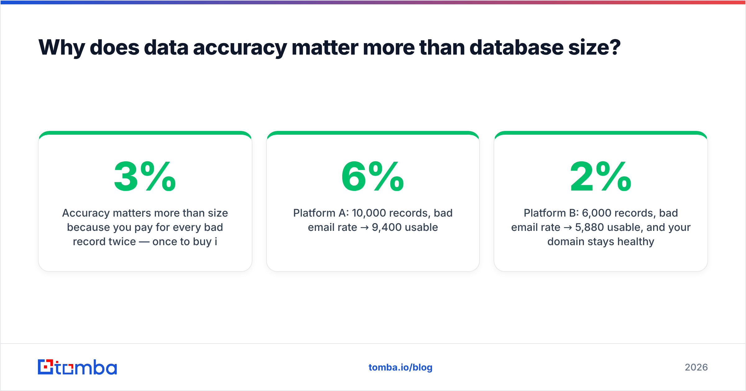 Diagram: Why does data accuracy matter more than database size