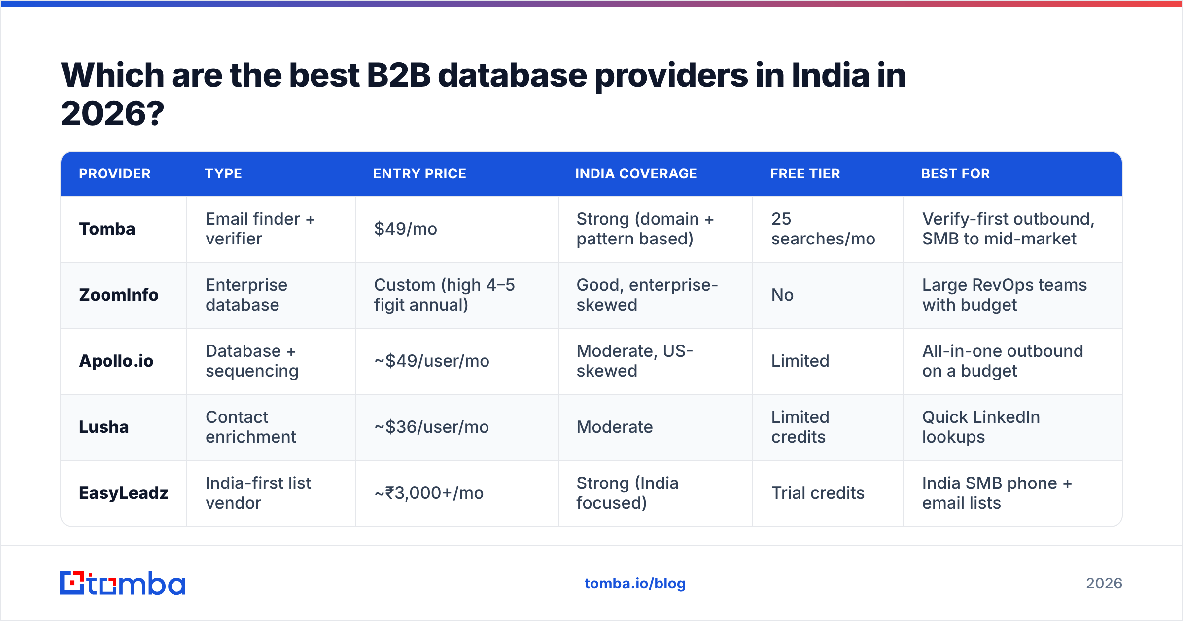 Diagram: Which are the best B2B database providers in India in 2026