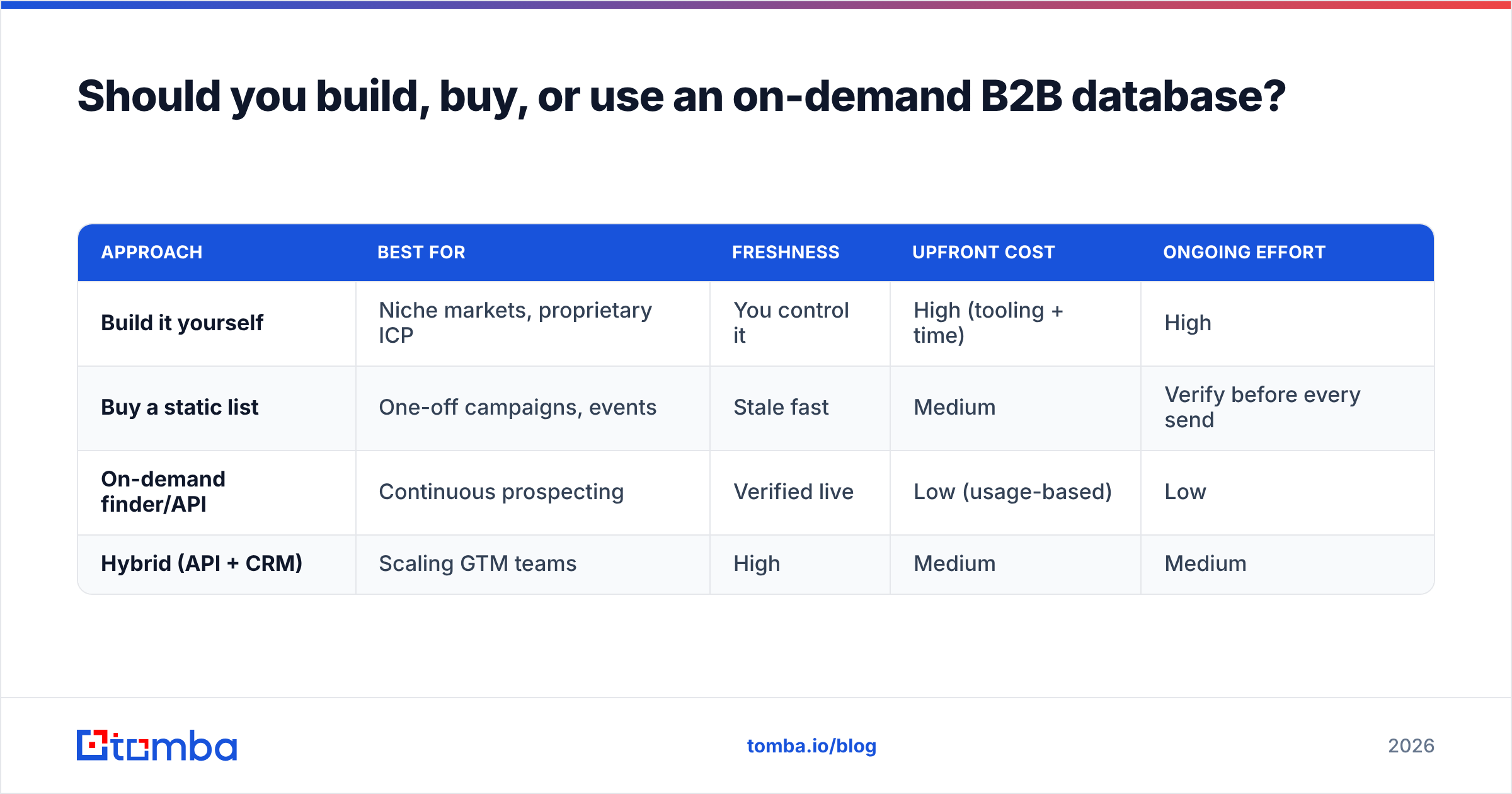 Diagram: Should you build, buy, or use an on-demand B2B database