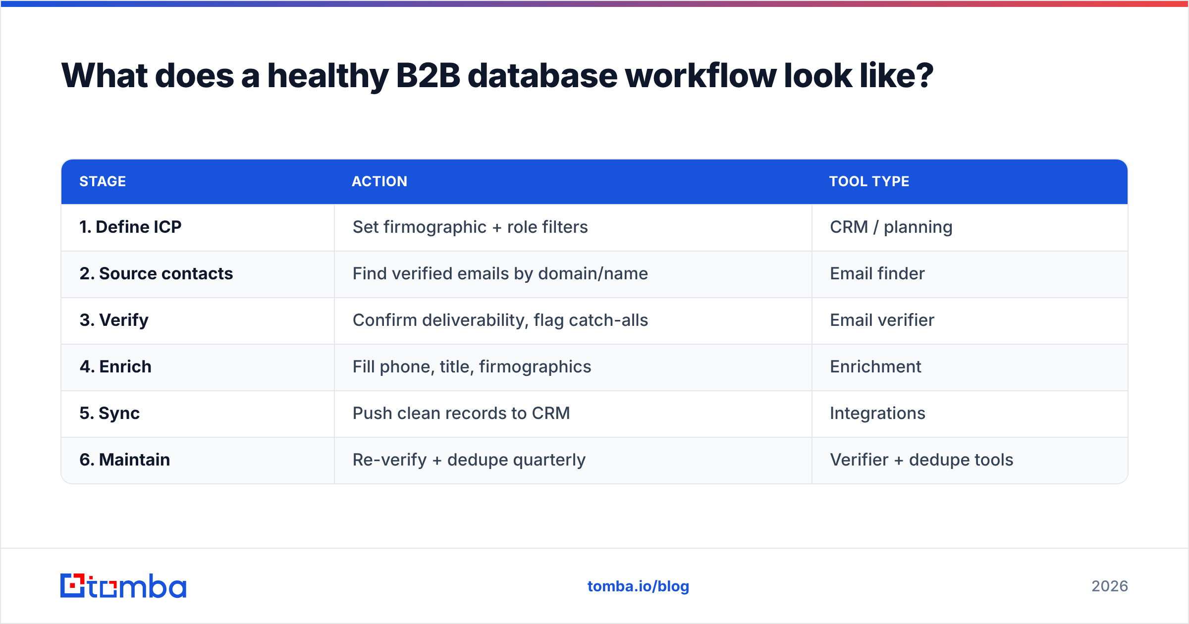 Diagram: What does a healthy B2B database workflow look like