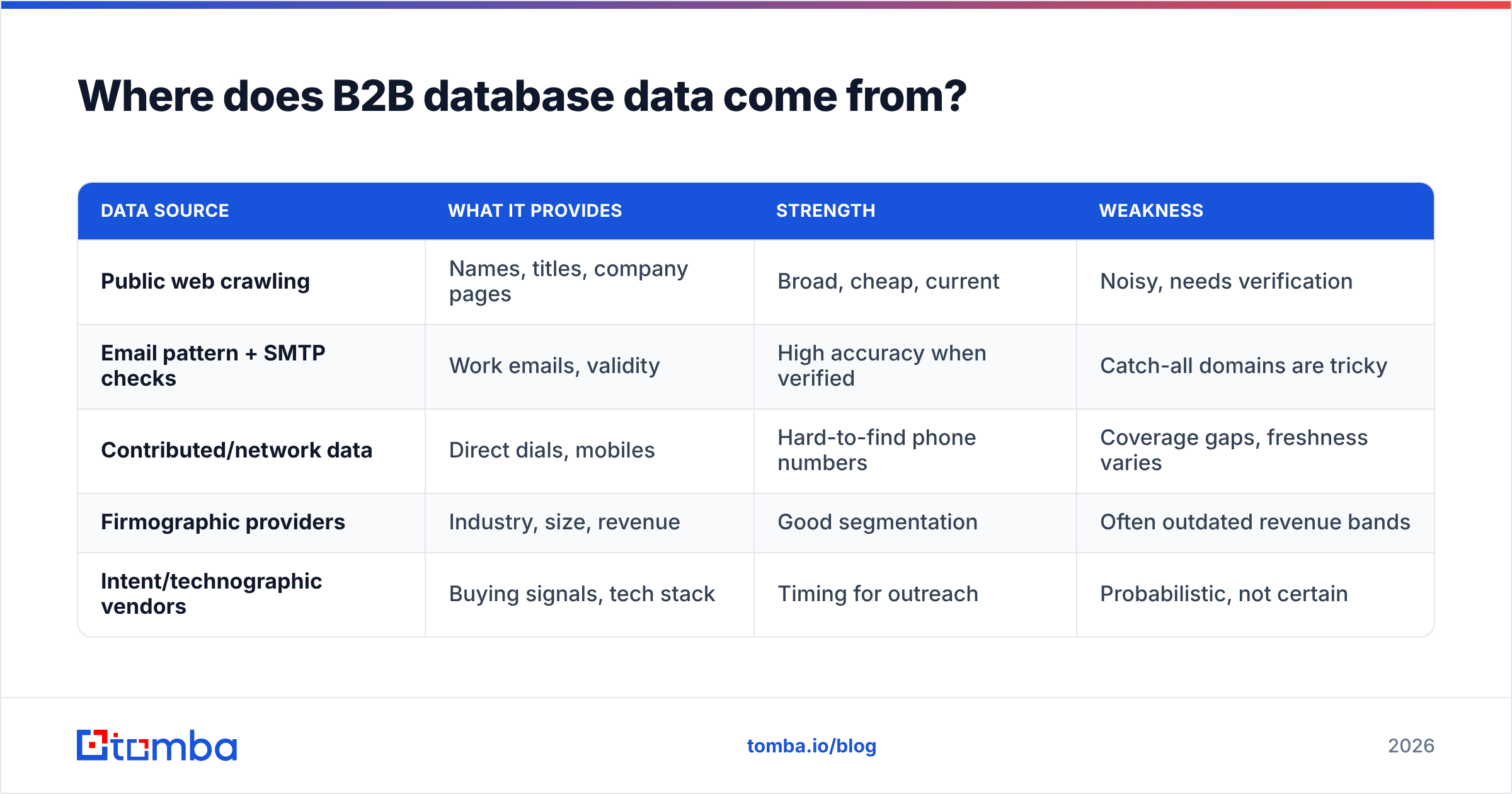 Diagram: Where does B2B database data come from