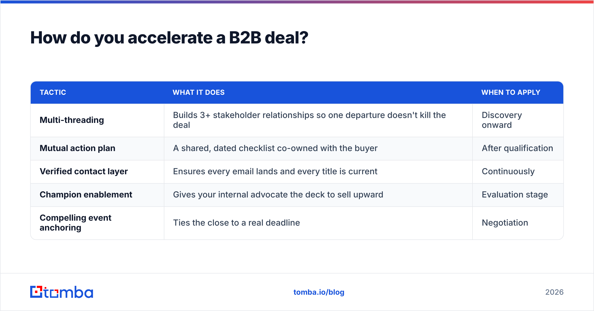 Diagram: How do you accelerate a B2B deal