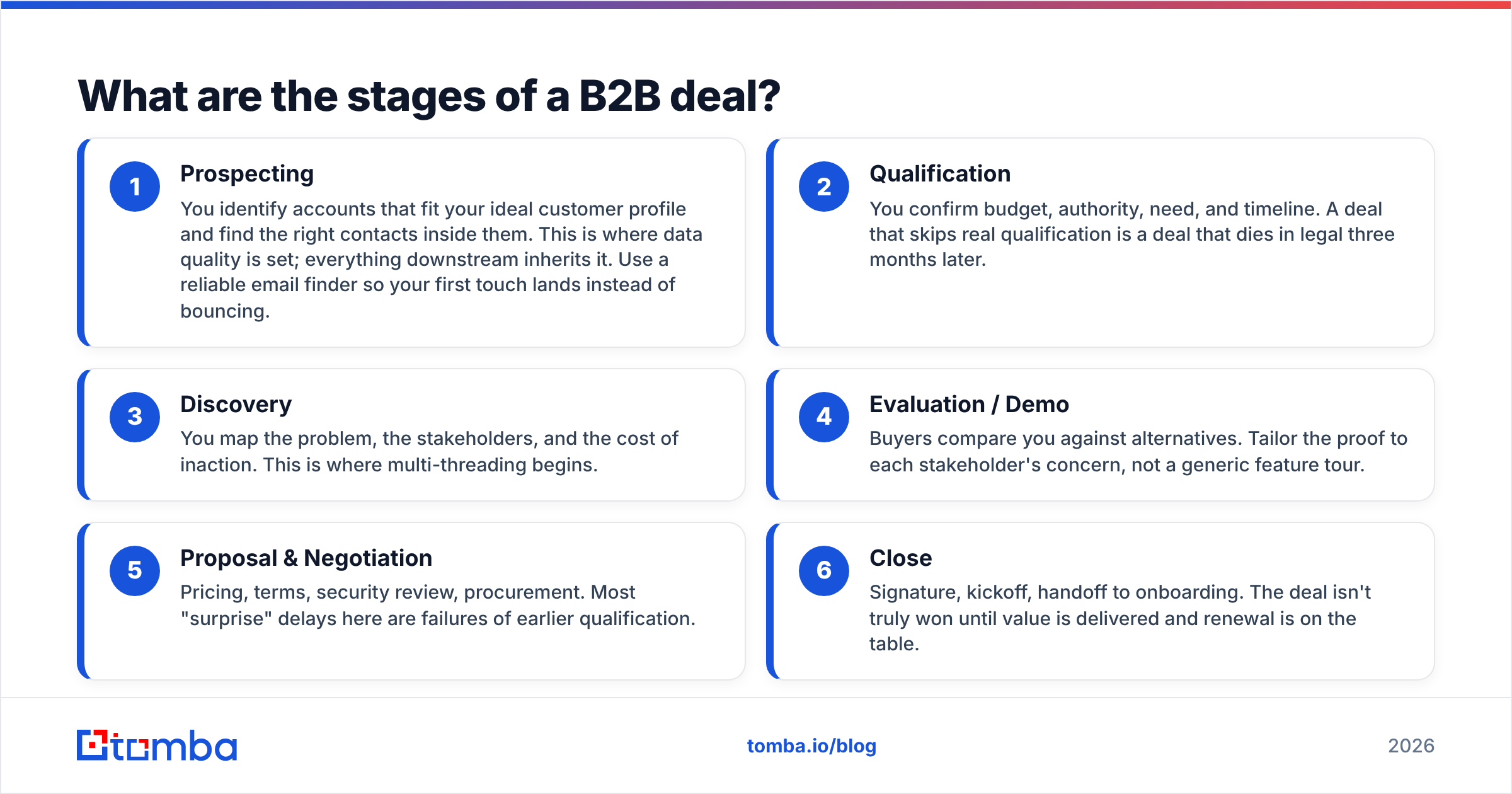 Diagram: What are the stages of a B2B deal