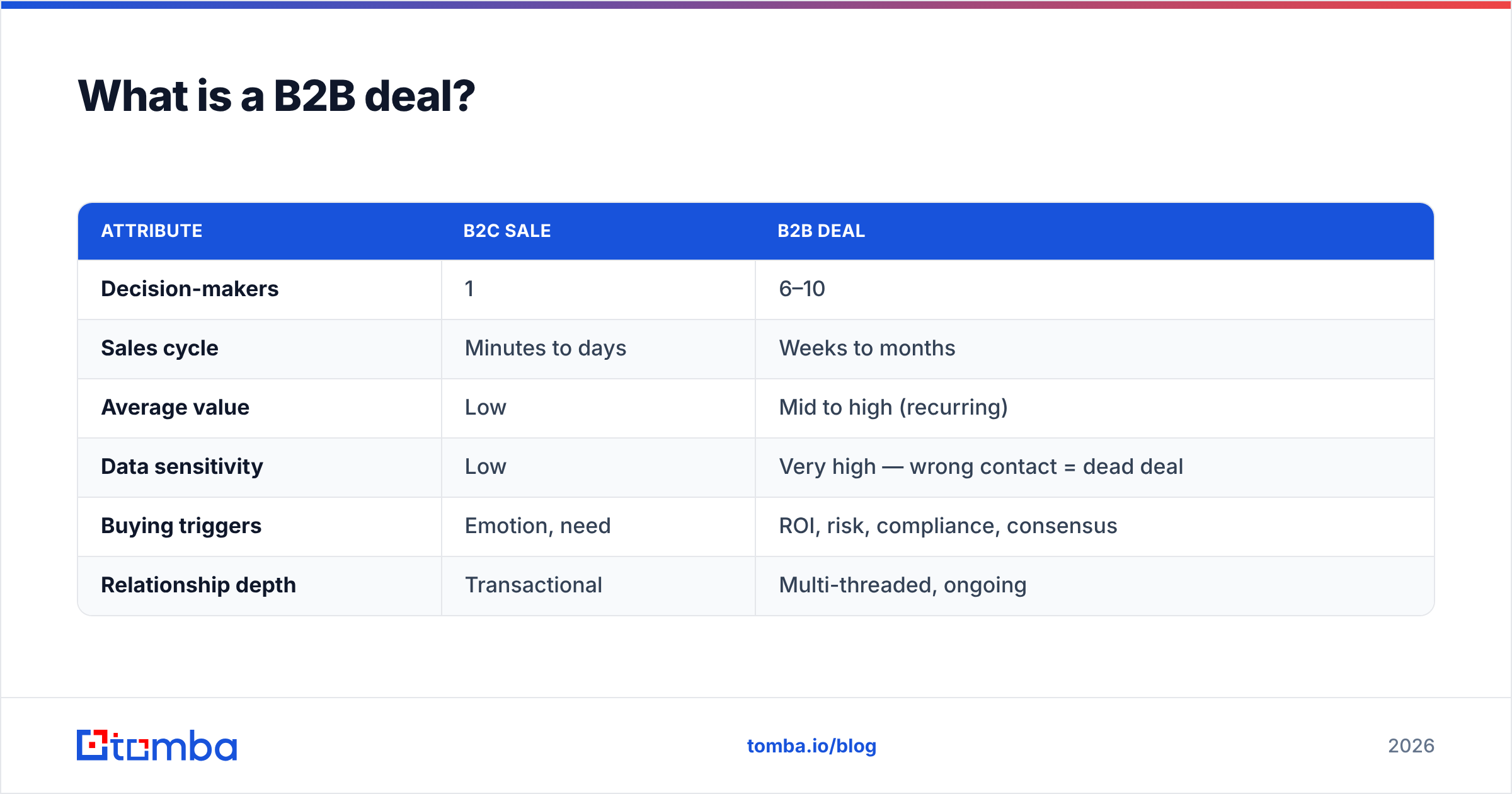 Diagram: What is a B2B deal