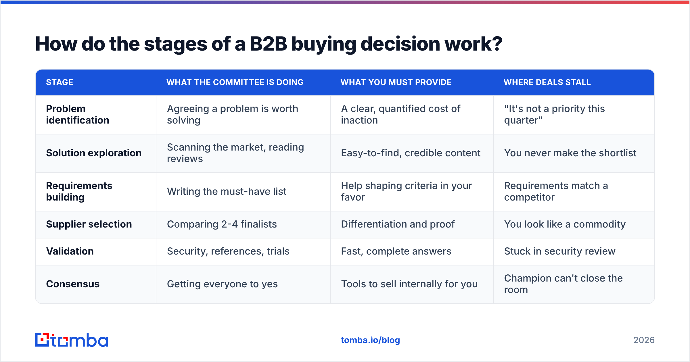 Diagram: How do the stages of a B2B buying decision work