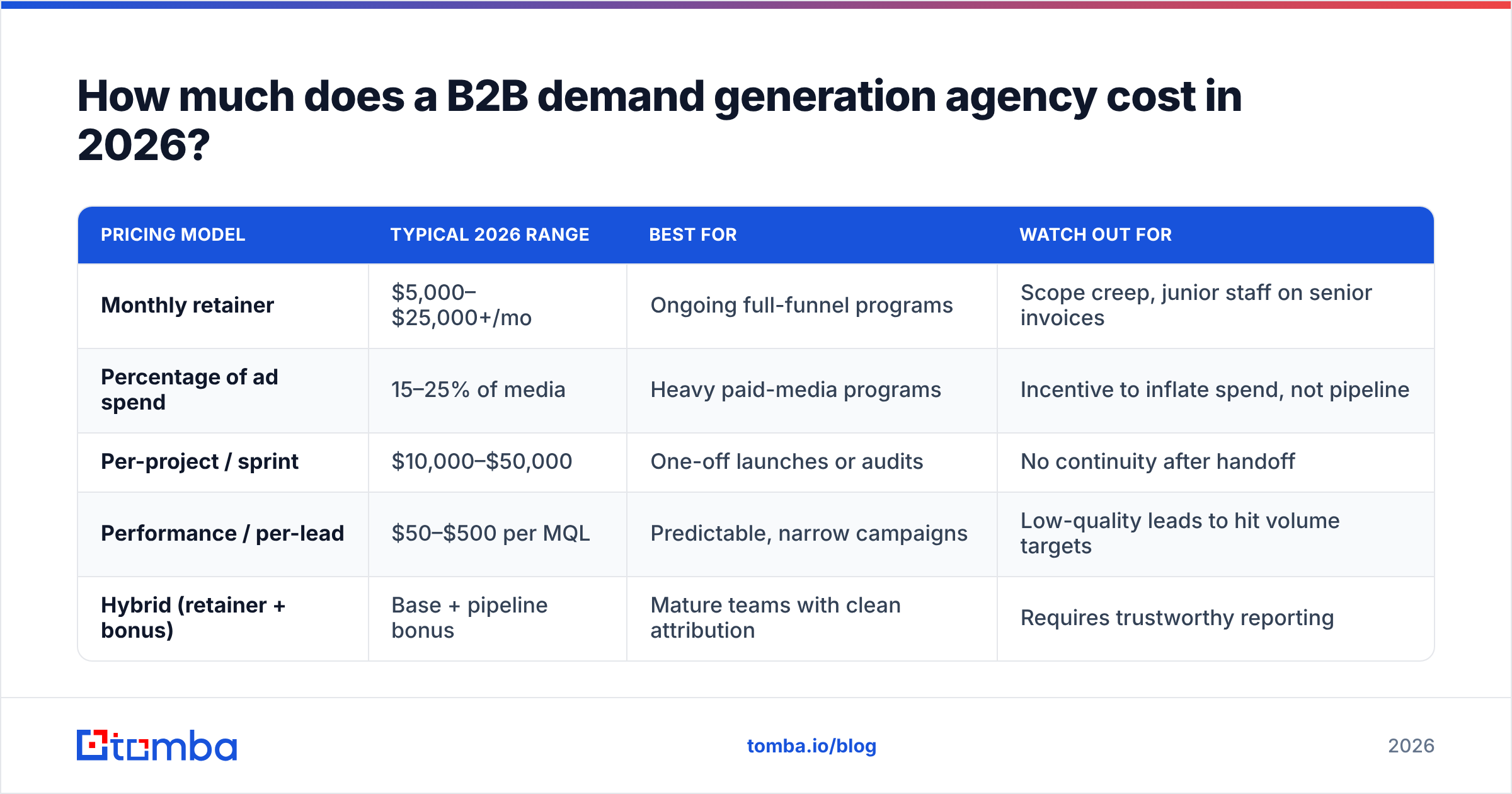 Diagram: How much does a B2B demand generation agency cost in 2026