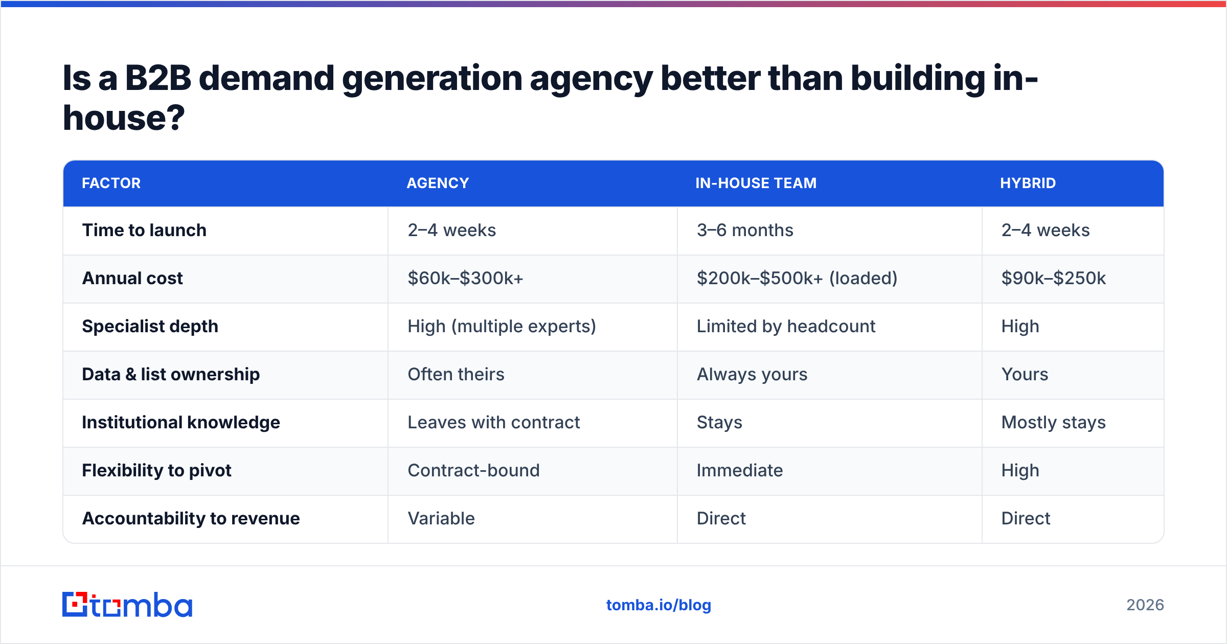 Diagram: Is a B2B demand generation agency better than building in-house