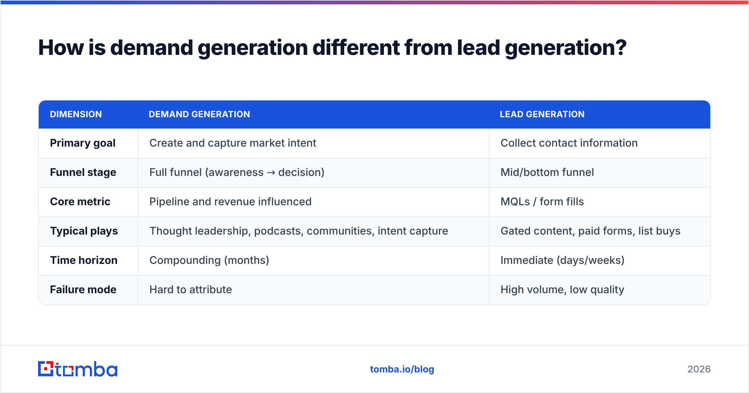 Diagram: How is demand generation different from lead generation