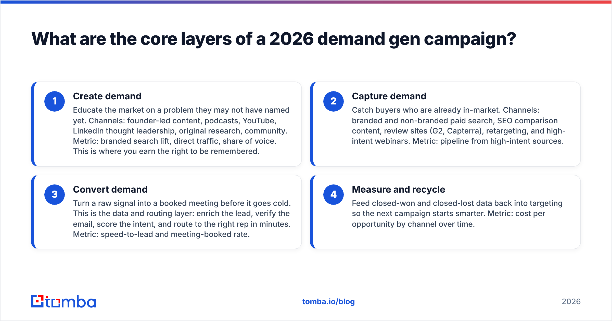 Diagram: What are the core layers of a 2026 demand gen campaign