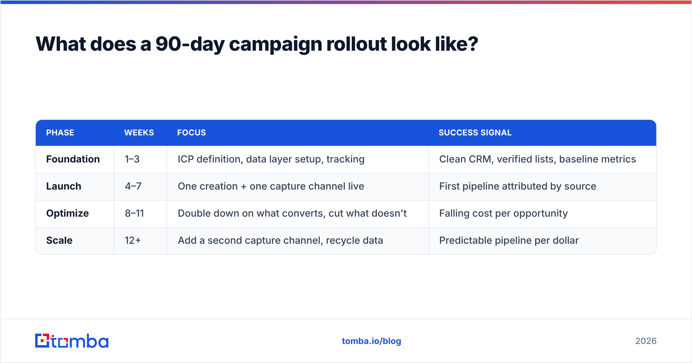 Diagram: What does a 90-day campaign rollout look like