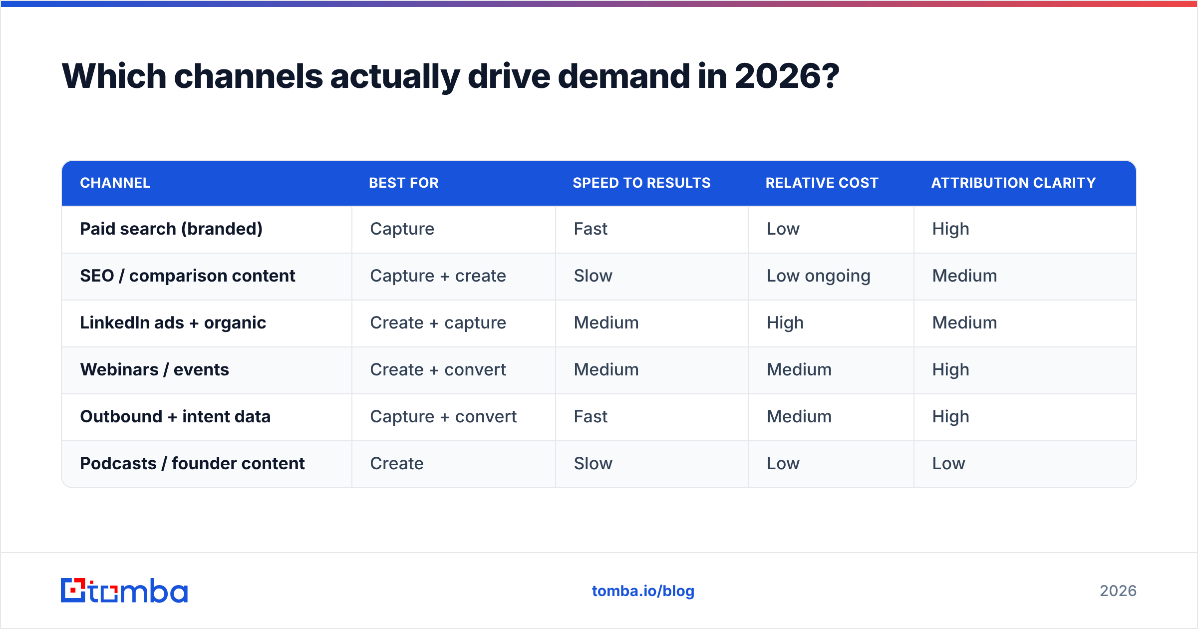 Diagram: Which channels actually drive demand in 2026