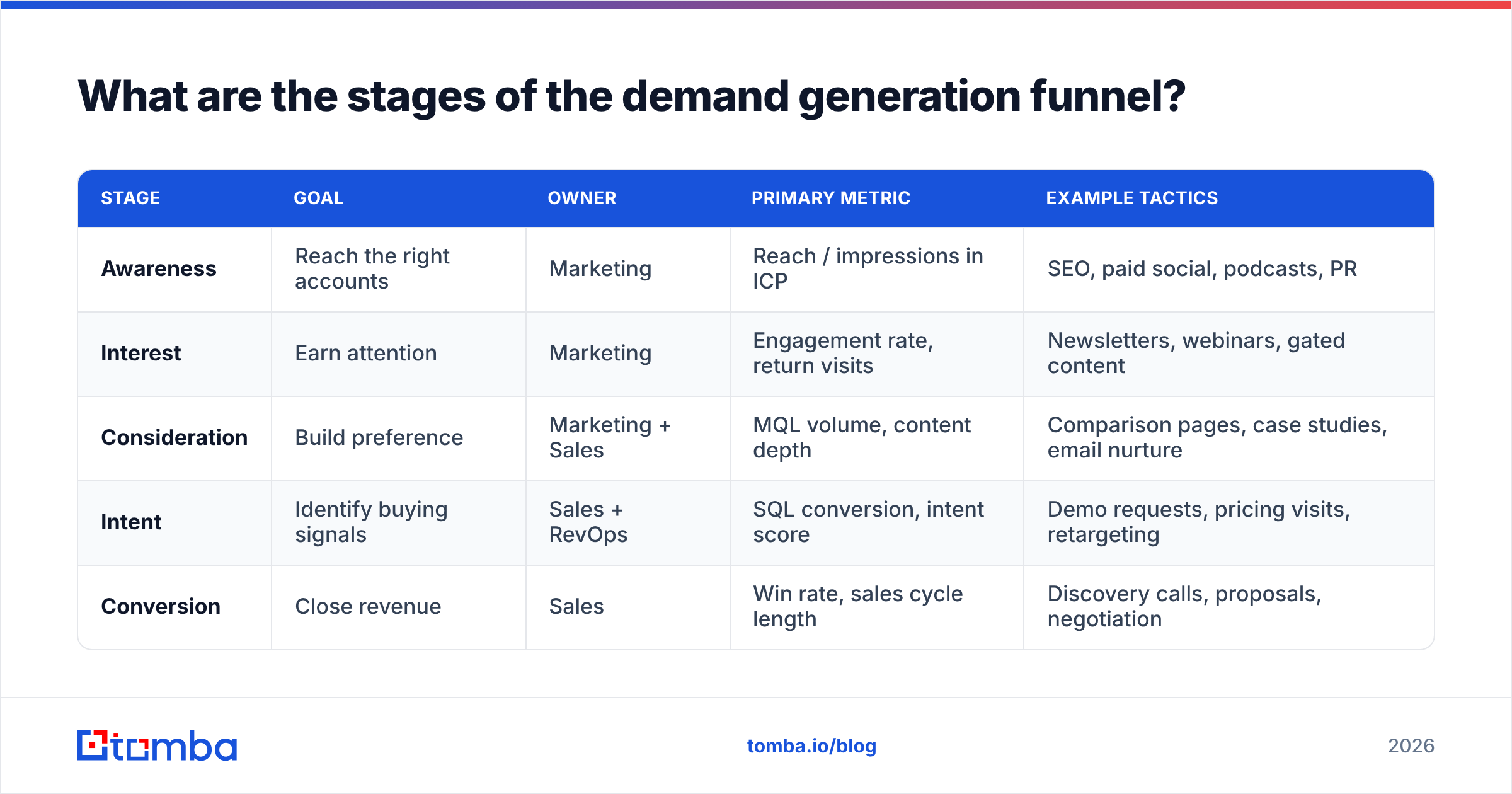 Diagram: What are the stages of the demand generation funnel