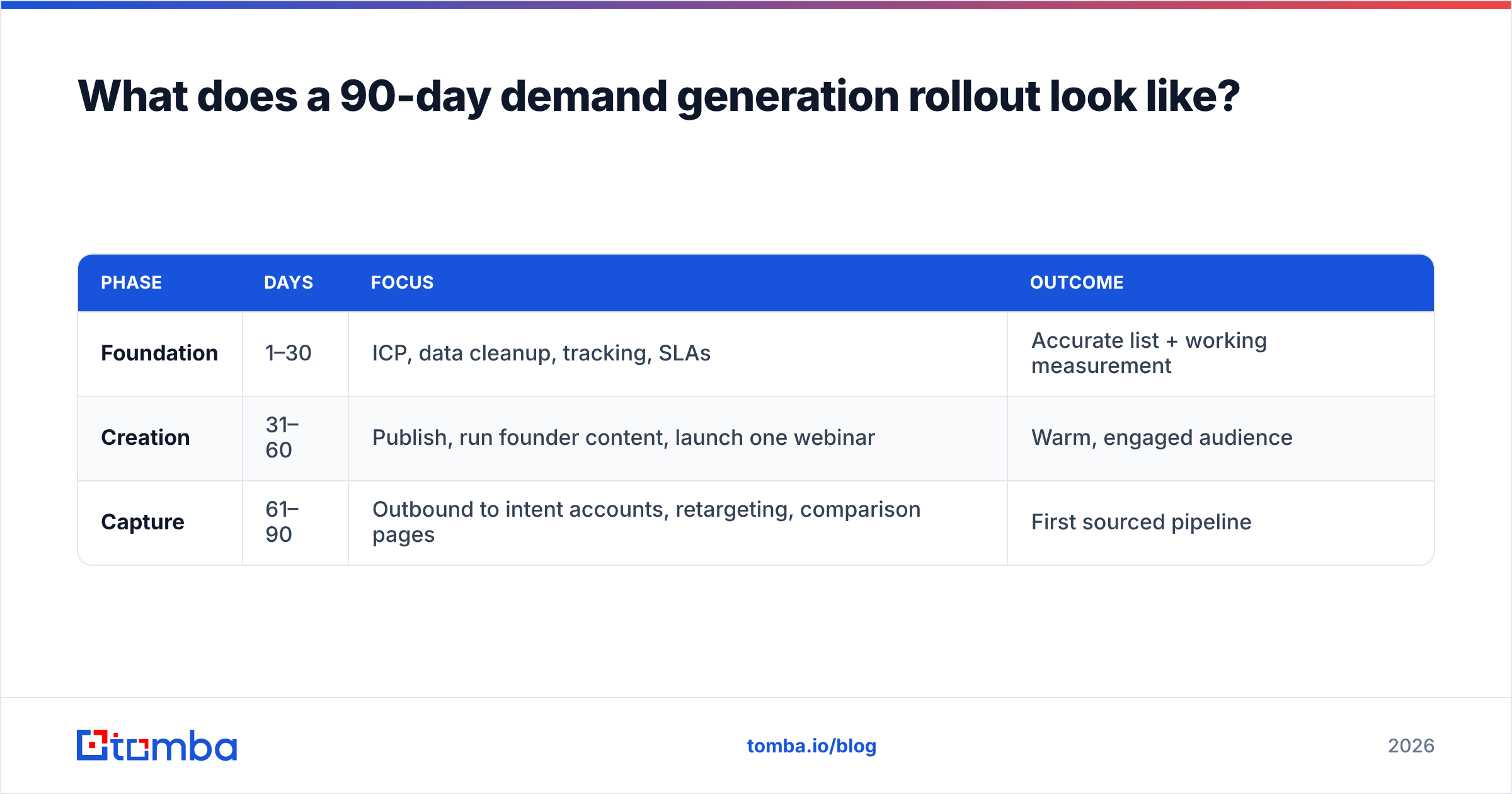 Diagram: What does a 90-day demand generation rollout look like