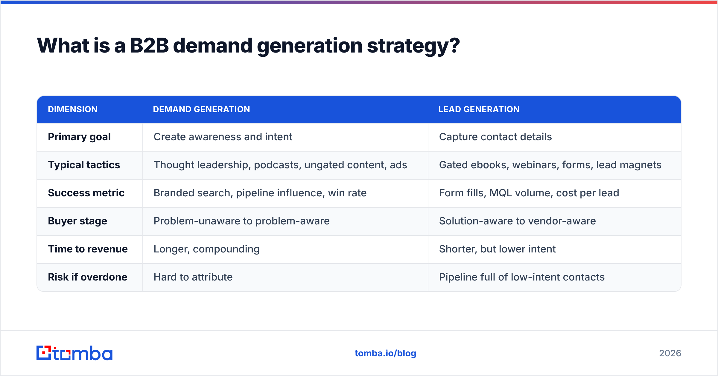 Diagram: What is a B2B demand generation strategy
