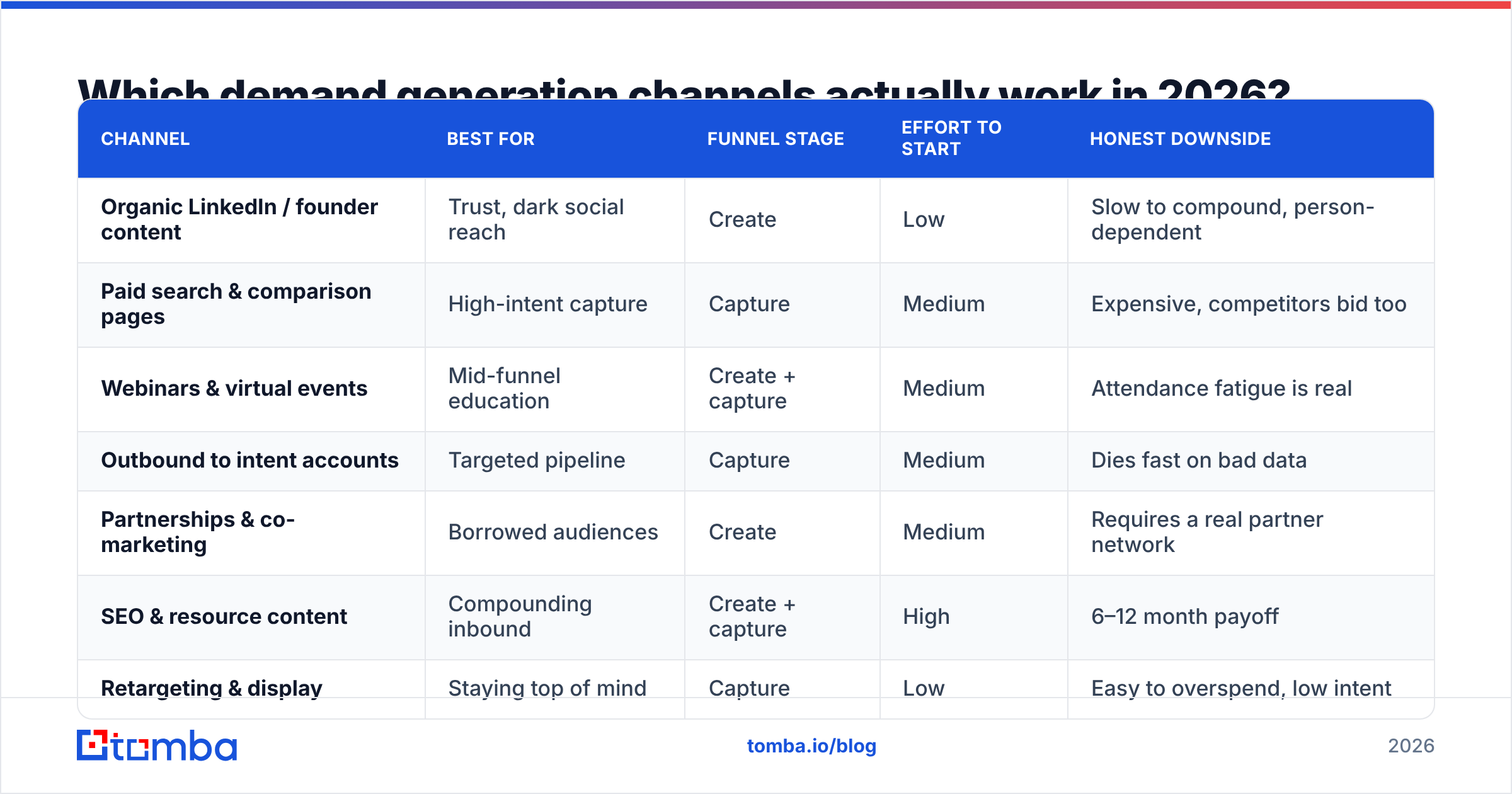 Diagram: Which demand generation channels actually work in 2026