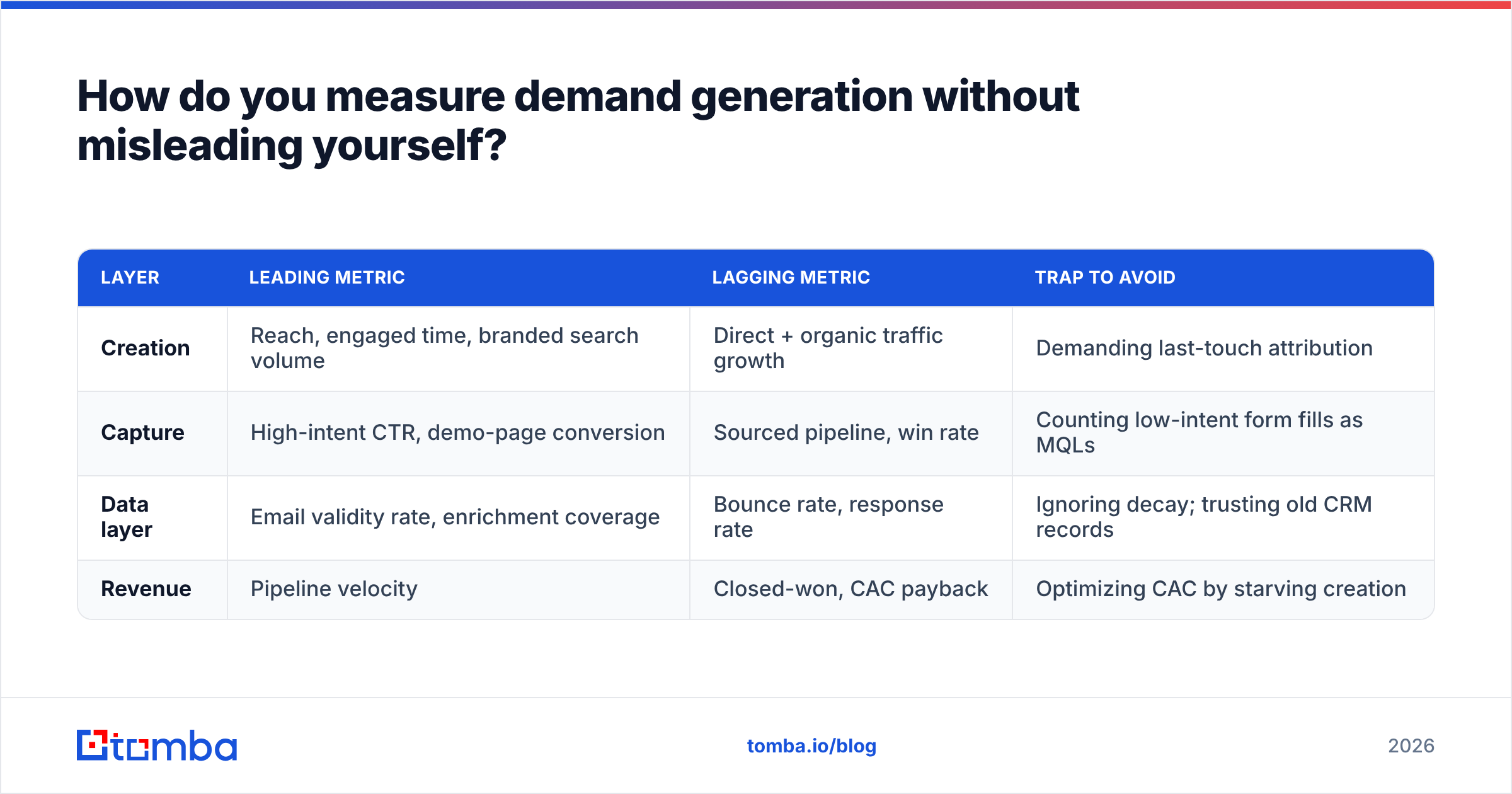 Diagram: How do you measure demand generation without misleading yourself