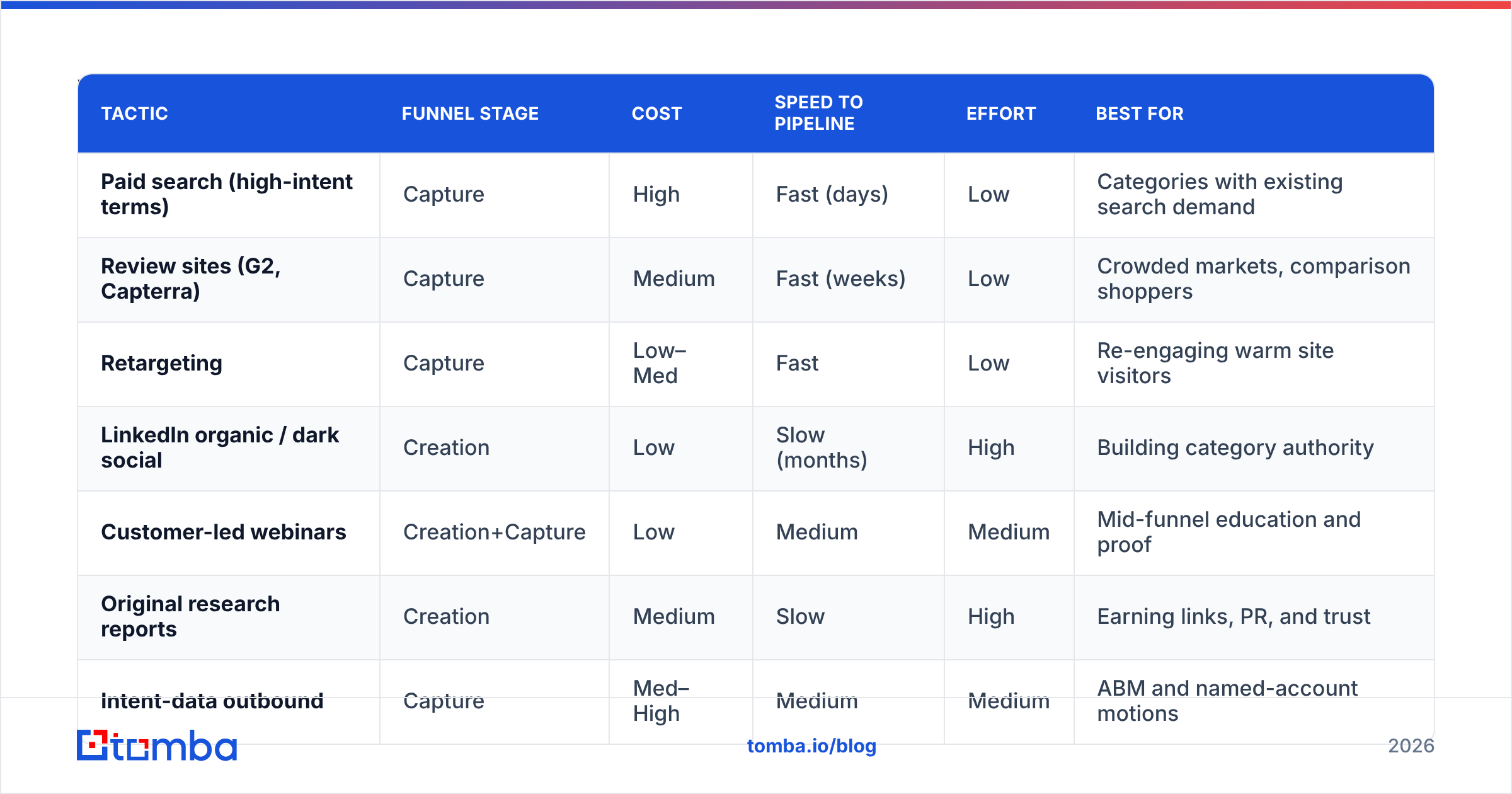 Diagram: Which B2B demand generation tactics work best
