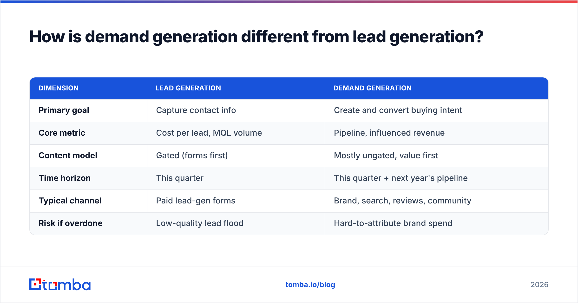 Diagram: How is demand generation different from lead generation