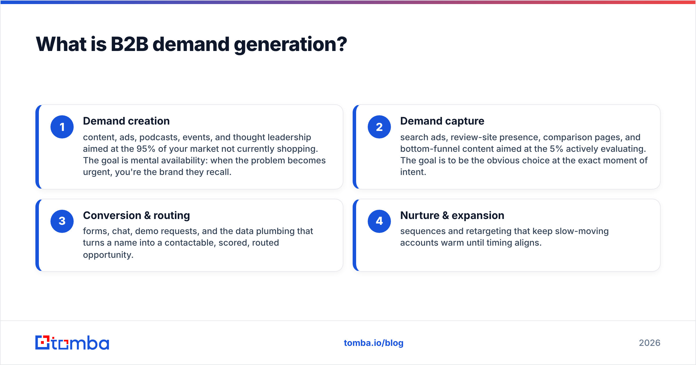 Diagram: What is B2B demand generation