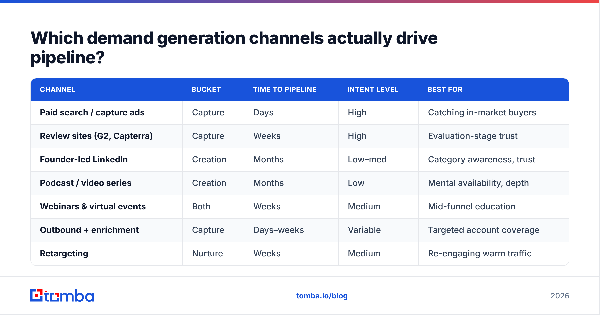 Diagram: Which demand generation channels actually drive pipeline