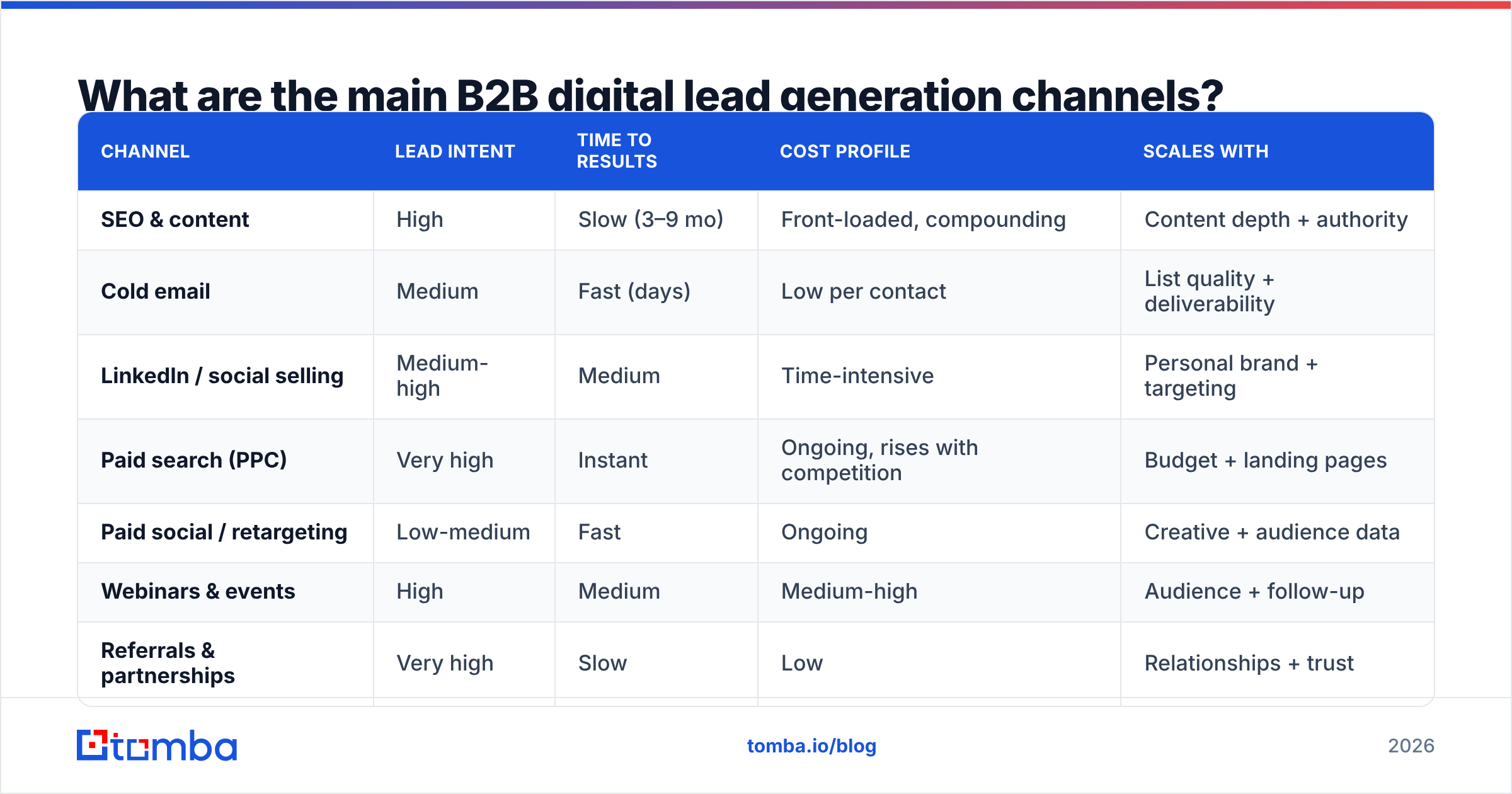 Diagram: What are the main B2B digital lead generation channels