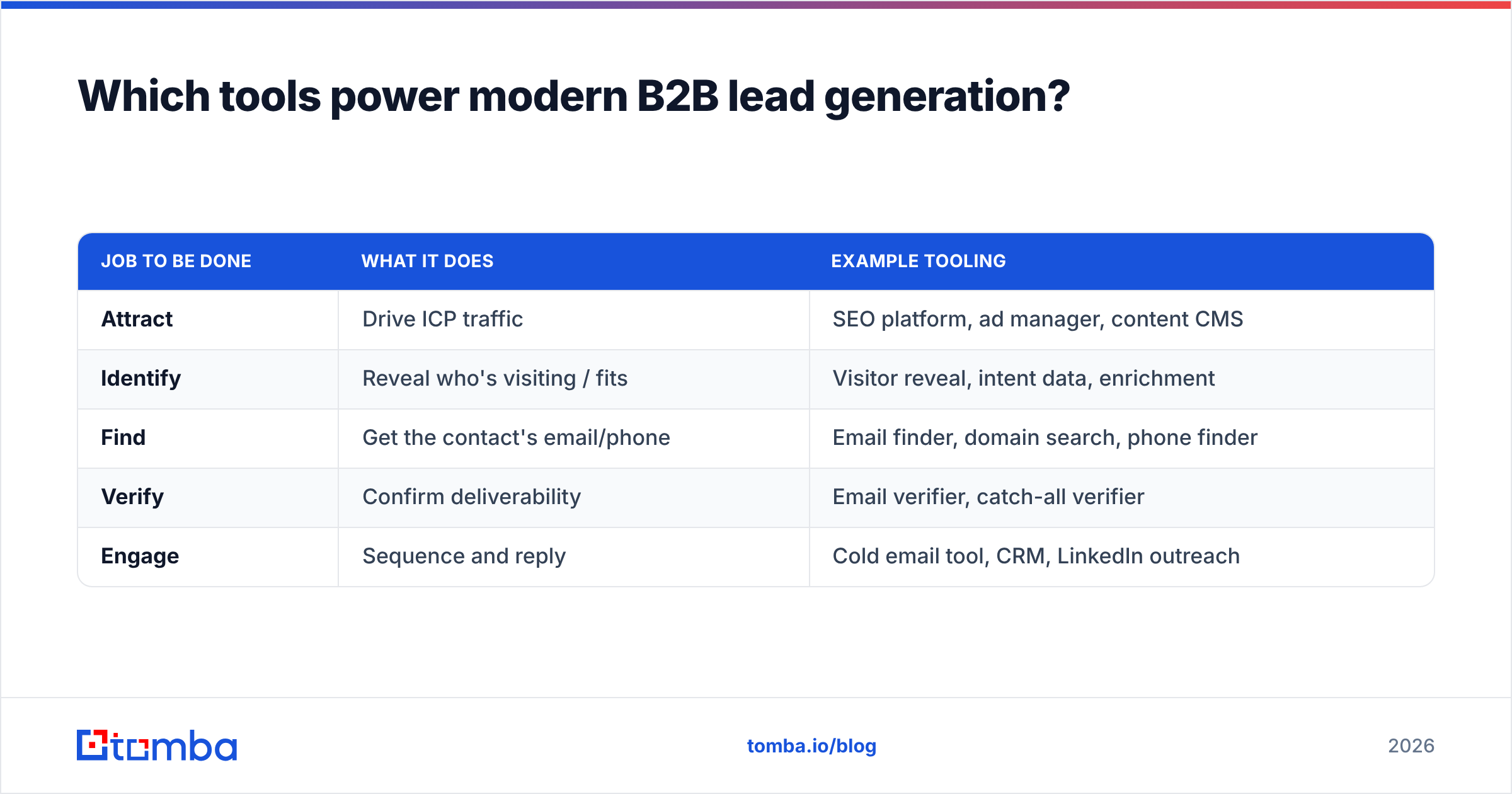 Diagram: Which tools power modern B2B lead generation