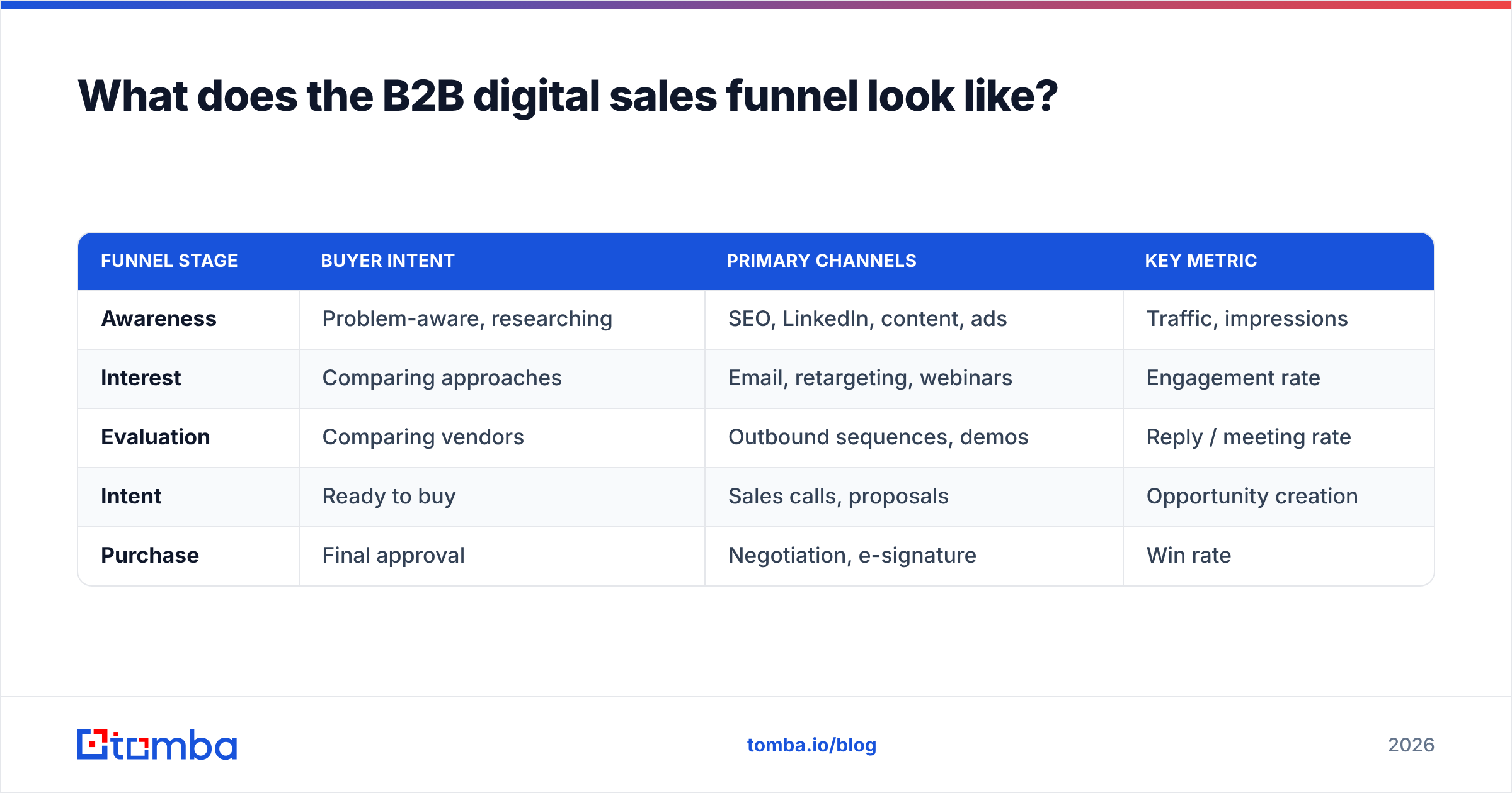 Diagram: What does the B2B digital sales funnel look like
