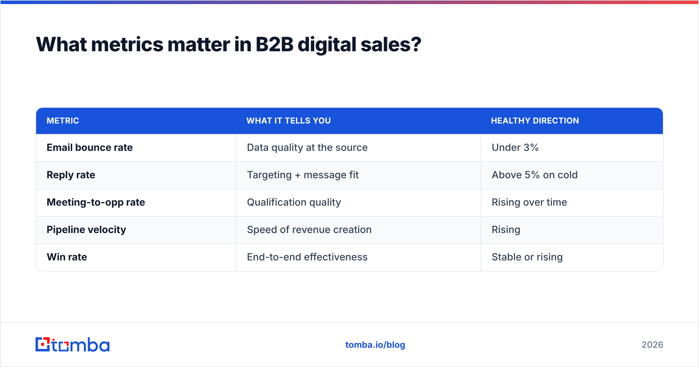 Diagram: What metrics matter in B2B digital sales
