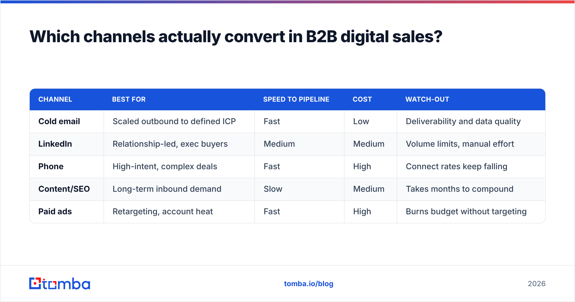 Diagram: Which channels actually convert in B2B digital sales