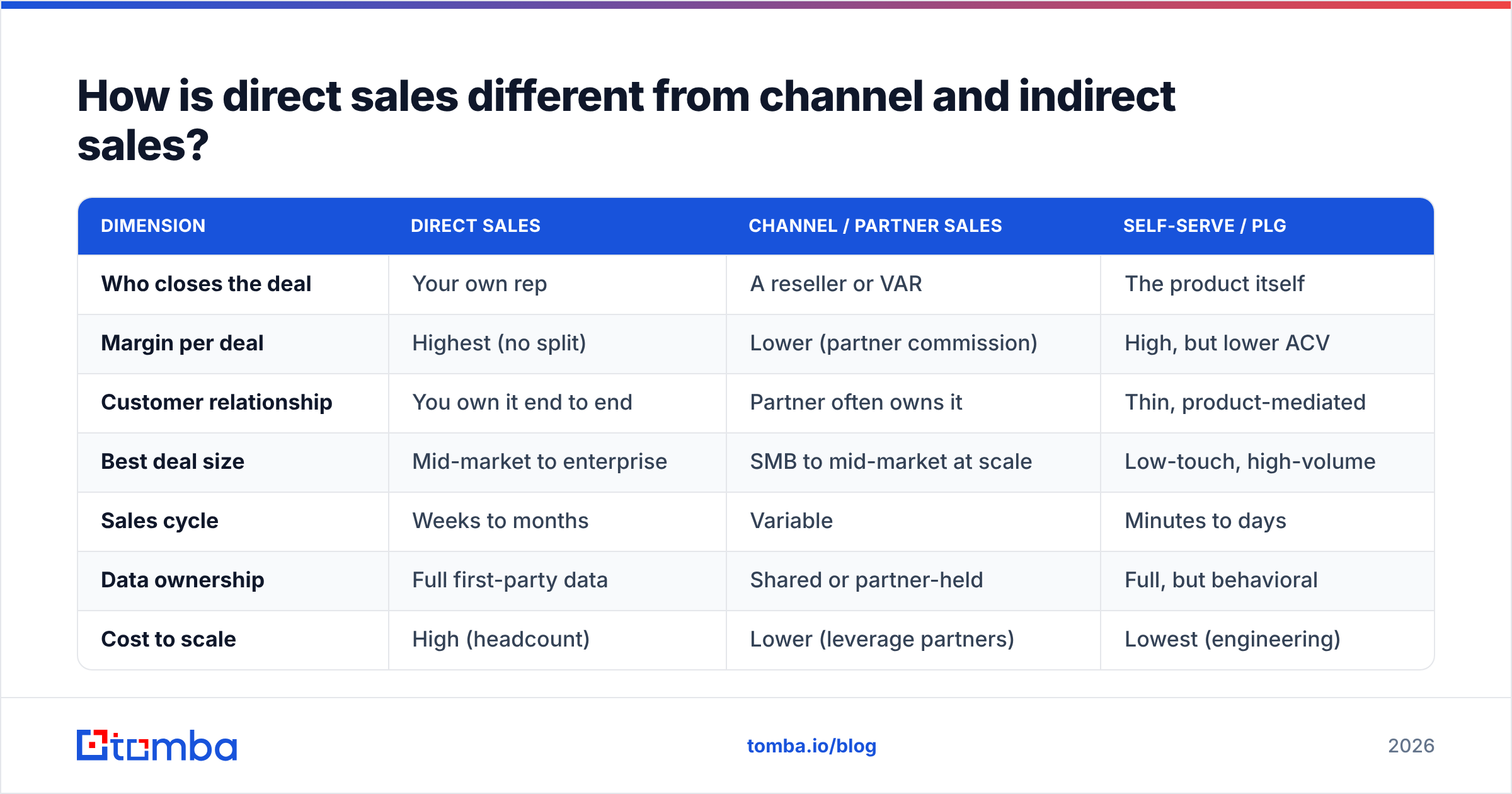Diagram: How is direct sales different from channel and indirect sales