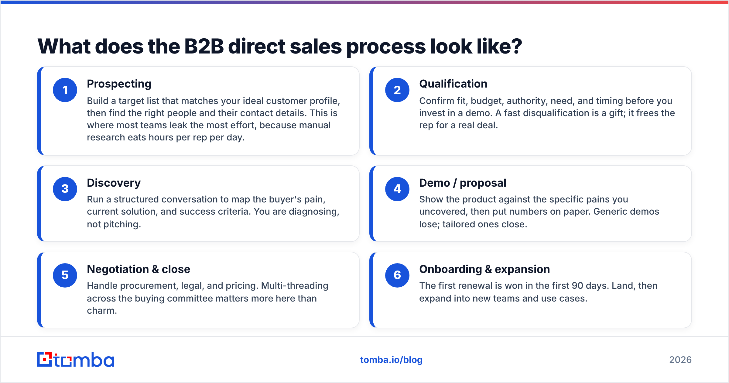 Diagram: What does the B2B direct sales process look like
