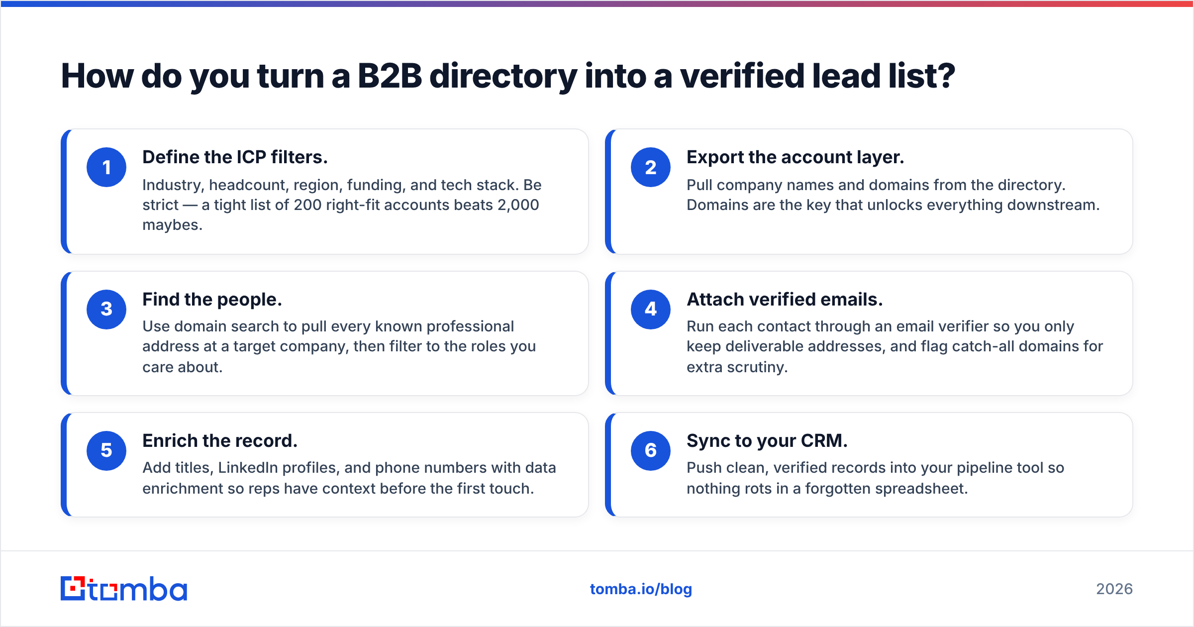 Diagram: How do you turn a B2B directory into a verified lead list