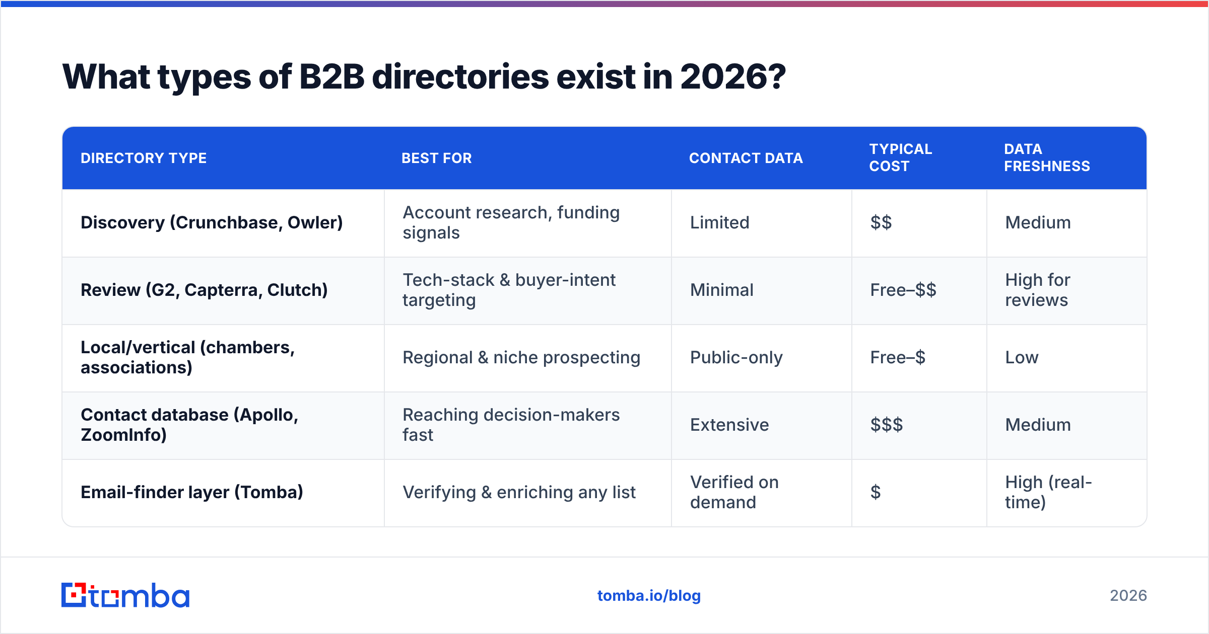 Diagram: What types of B2B directories exist in 2026
