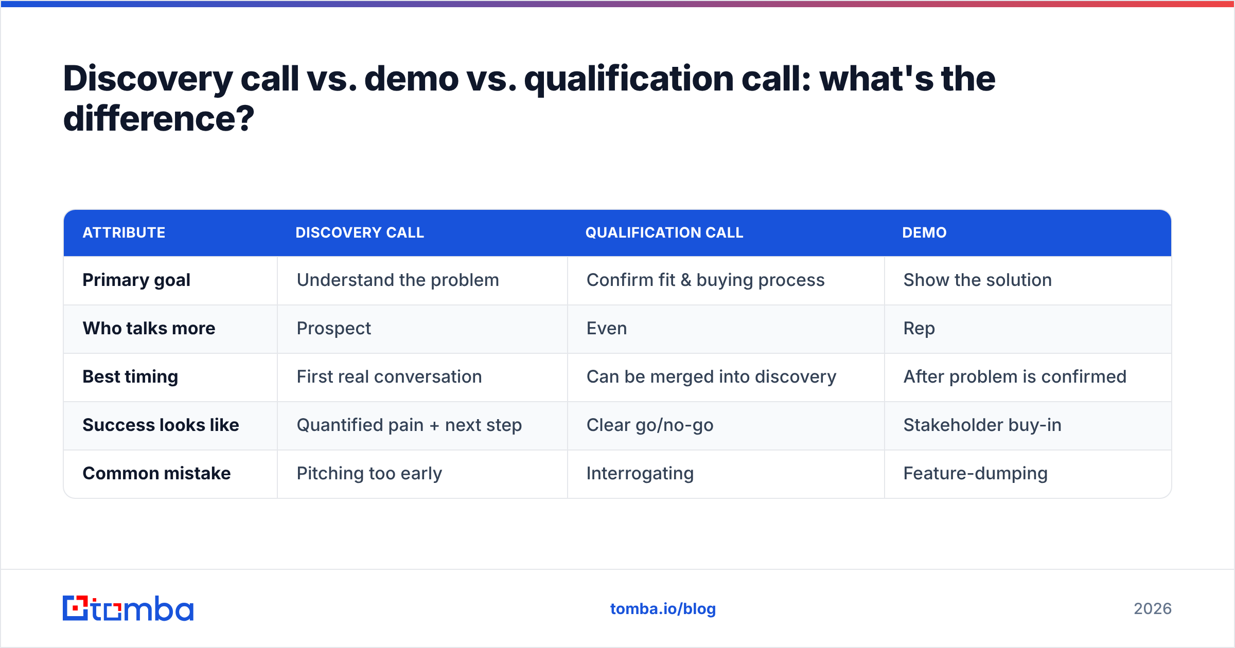 Diagram: Discovery call vs. demo vs. qualification call: what's the difference