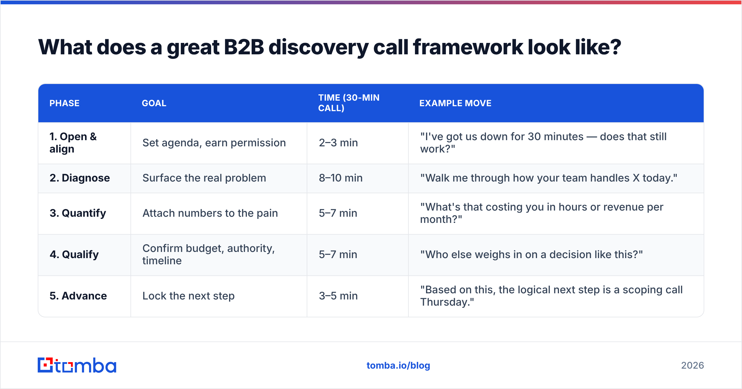 Diagram: What does a great B2B discovery call framework look like