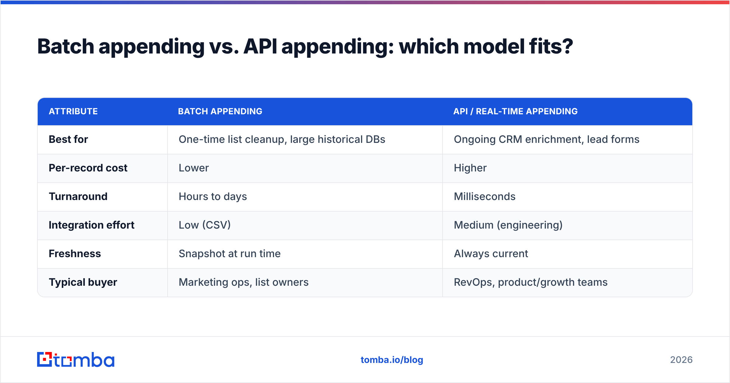 Diagram: Batch appending vs. API appending: which model fits