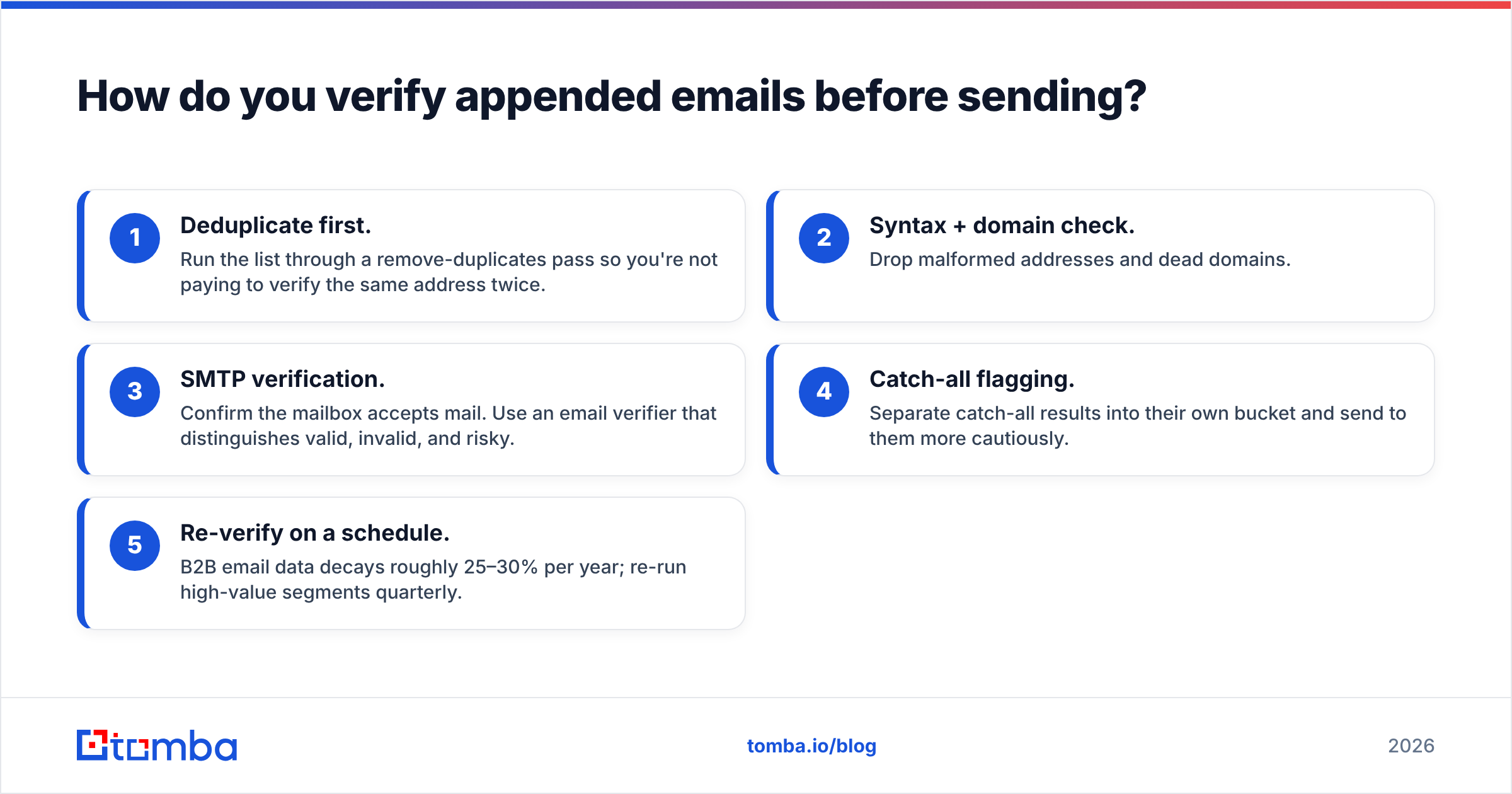 Diagram: How do you verify appended emails before sending