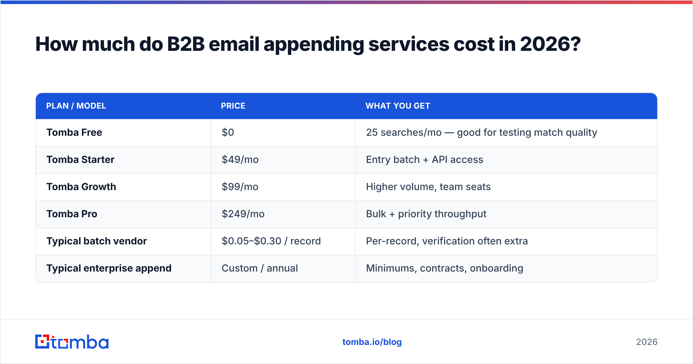 Diagram: How much do B2B email appending services cost in 2026