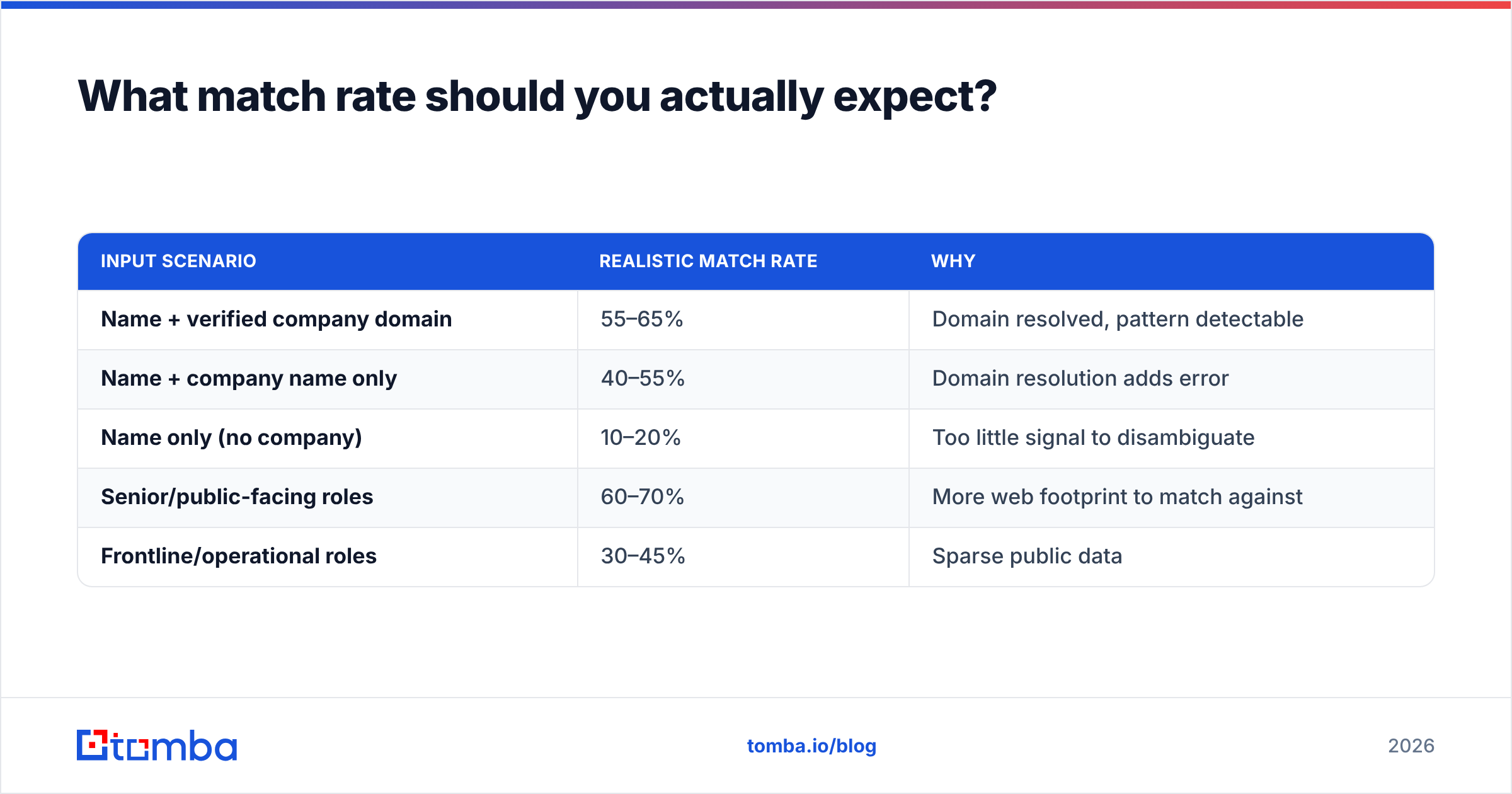 Diagram: What match rate should you actually expect