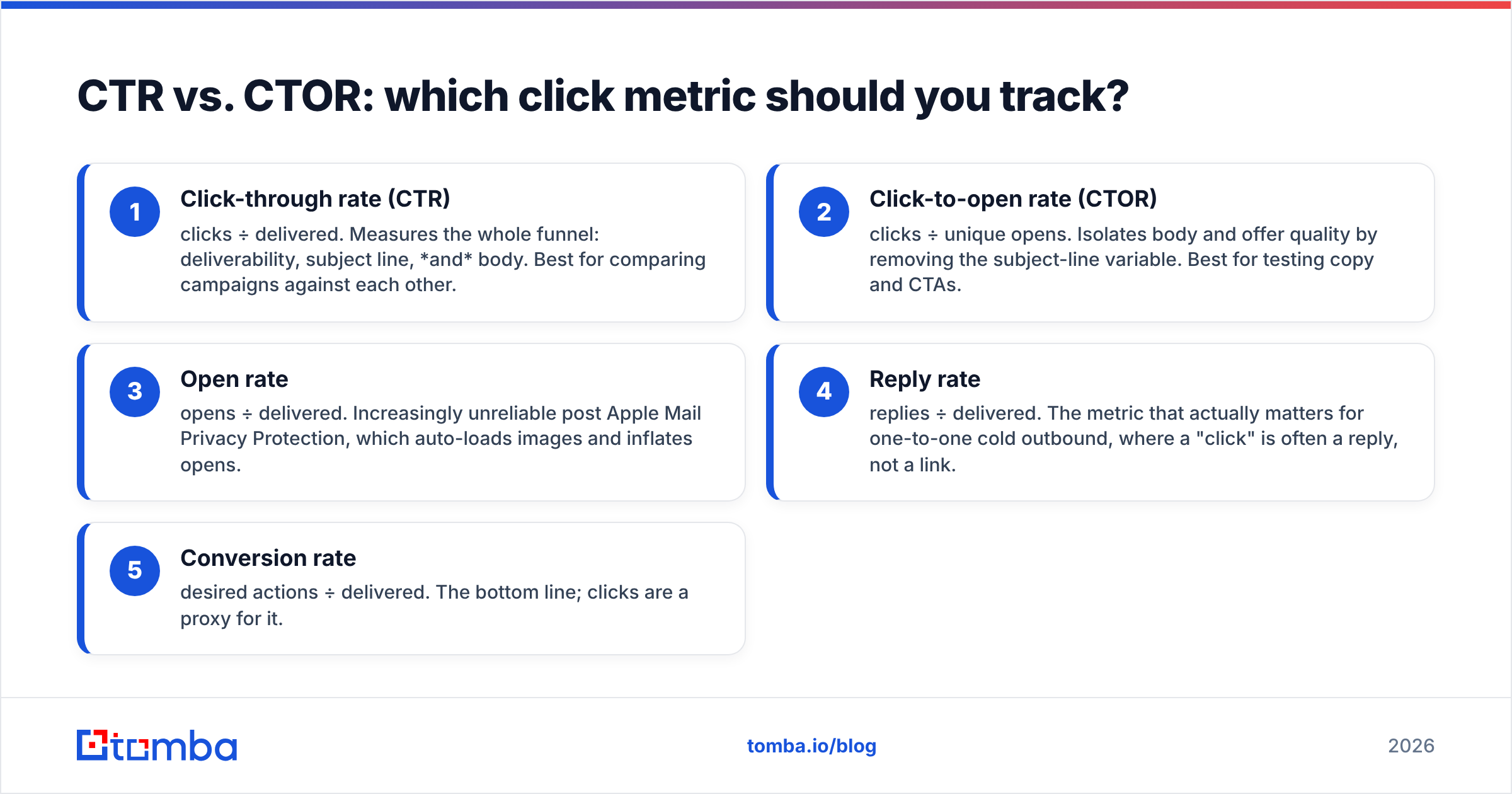 Diagram: CTR vs. CTOR: which click metric should you track