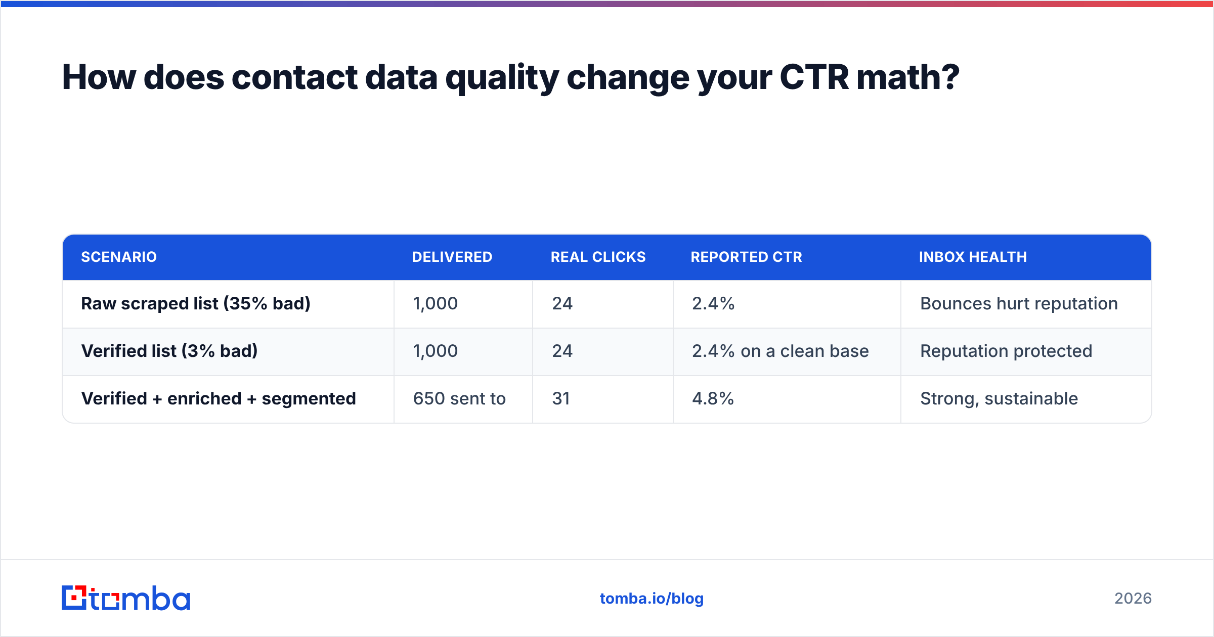 Diagram: How does contact data quality change your CTR math