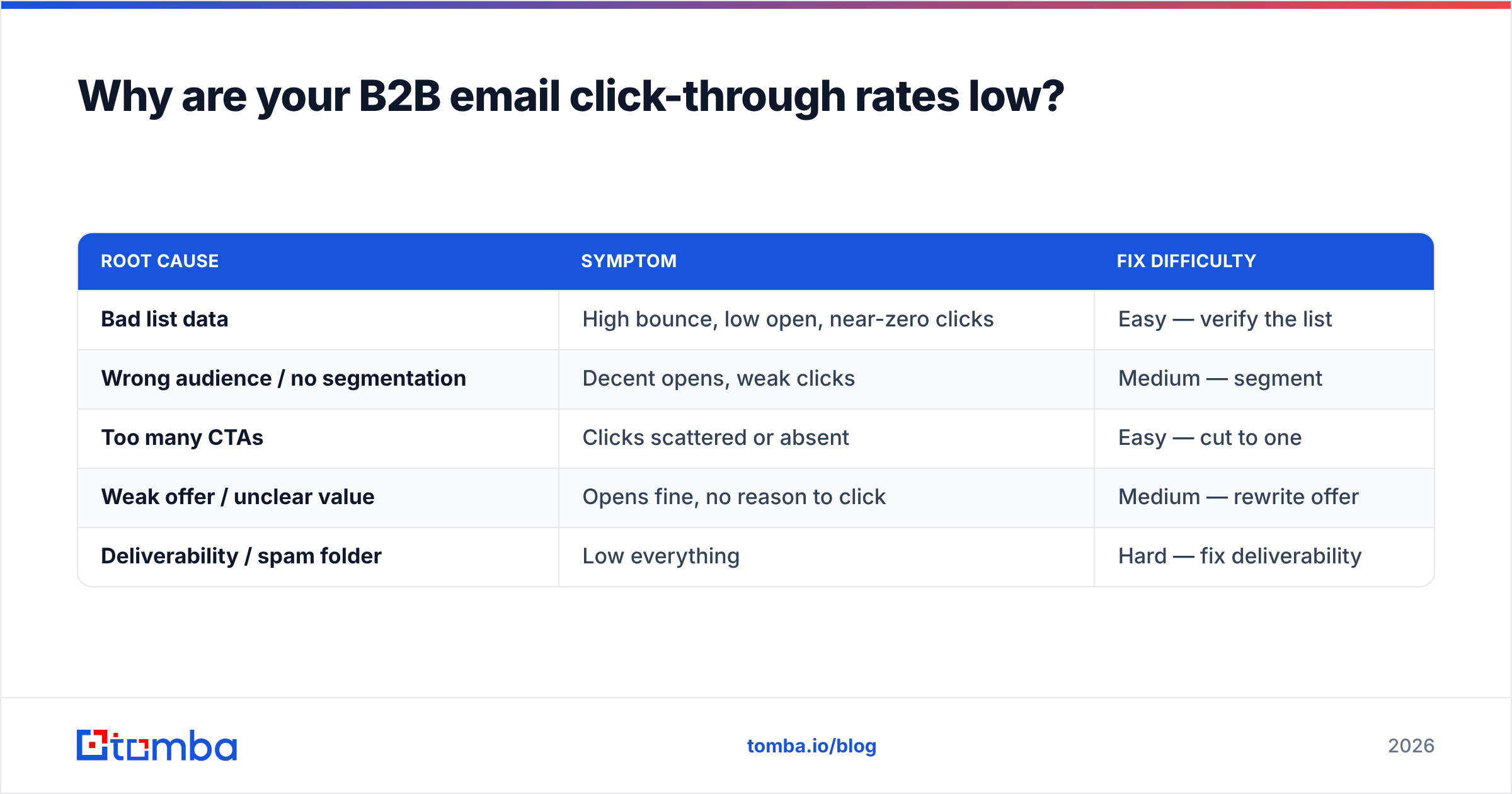 Diagram: Why are your B2B email click-through rates low