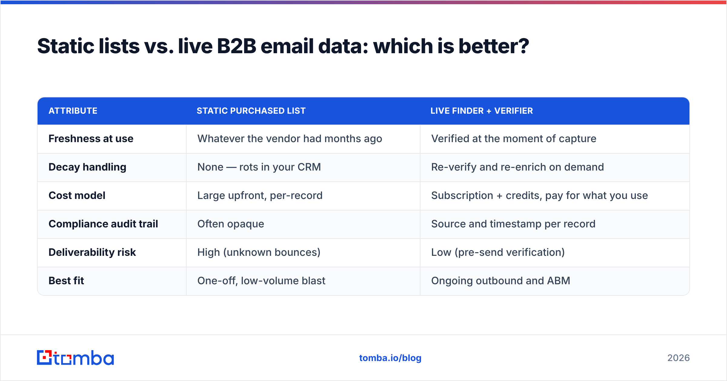 Diagram: Static lists vs. live B2B email data: which is better